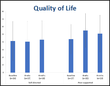 Bar chart titled 'Quality of Life' showing different groups: Baseline, 8-weeks, 6-months, with self-directed and peer-supported categories, displaying varying scores.