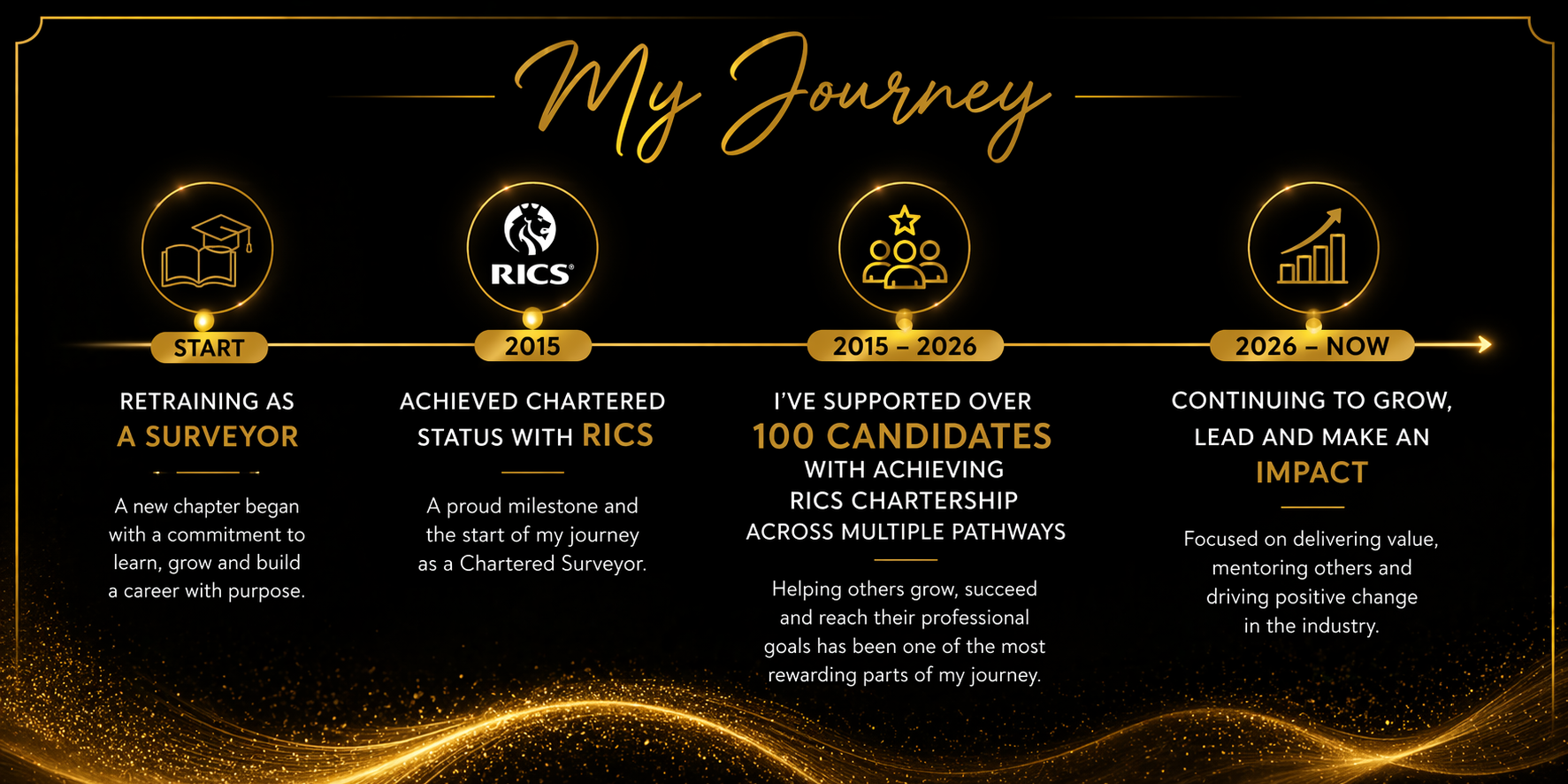 A gold and black timeline graphic titled 'My Journey' outlining career milestones from starting as a surveyor in 2015, achieving RICS chartered status in 2015, supporting over 100 candidates between 2015 and 2026, to growth and impact from 2026 onward.