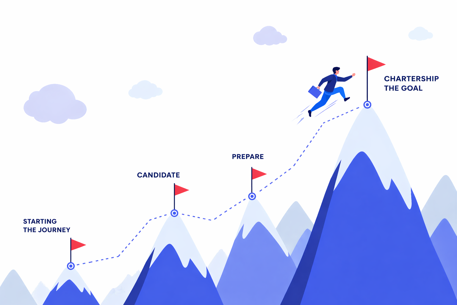 A graphic illustration of a mountain climbing journey with four stages: Starting the journey, Candidate, Prepare, and Chartership the goal. A man in business attire with a briefcase is climbing the mountain towards the final goal at the peak, marked by a red flag, with clouds in the sky.