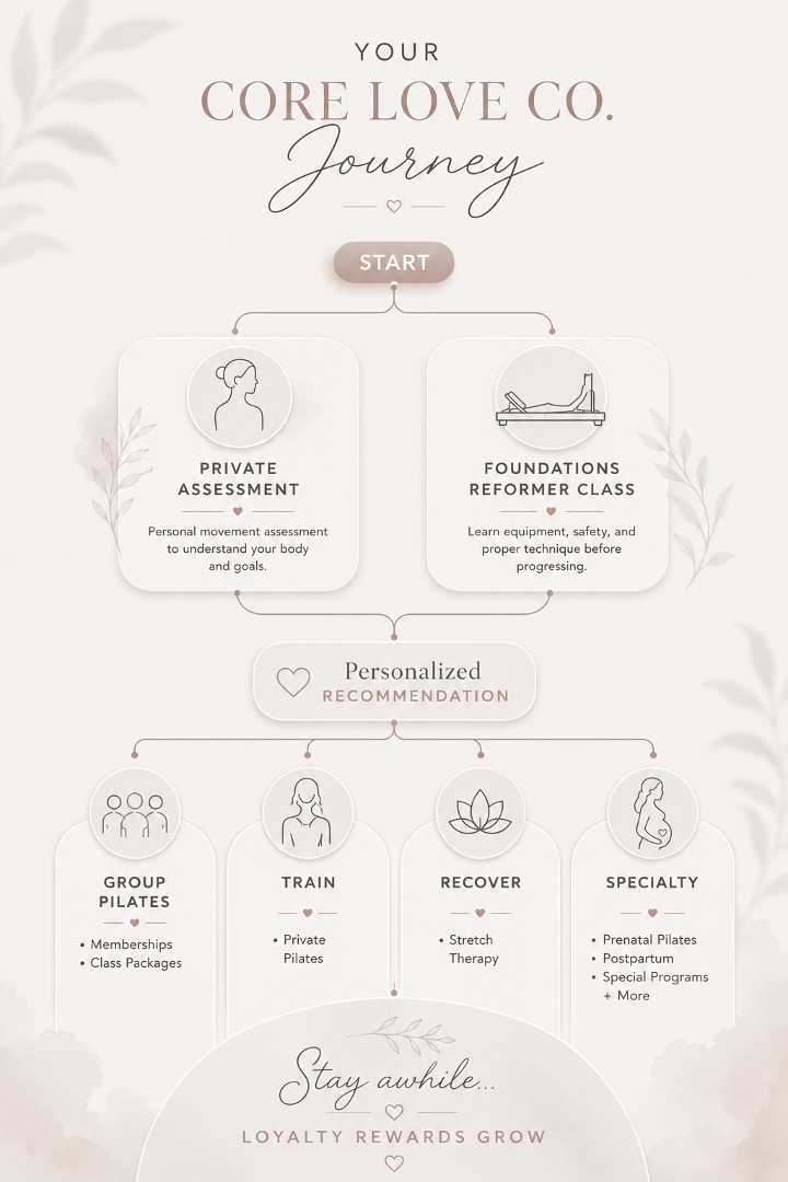 Flowchart for Core Love Co. Journey, starting with a start button, leading to private assessment and foundations reformer class, followed by personalized recommendations for group Pilates, personal training, recovery, and specialty services, emphasizing staying connected to grow loyalty rewards.