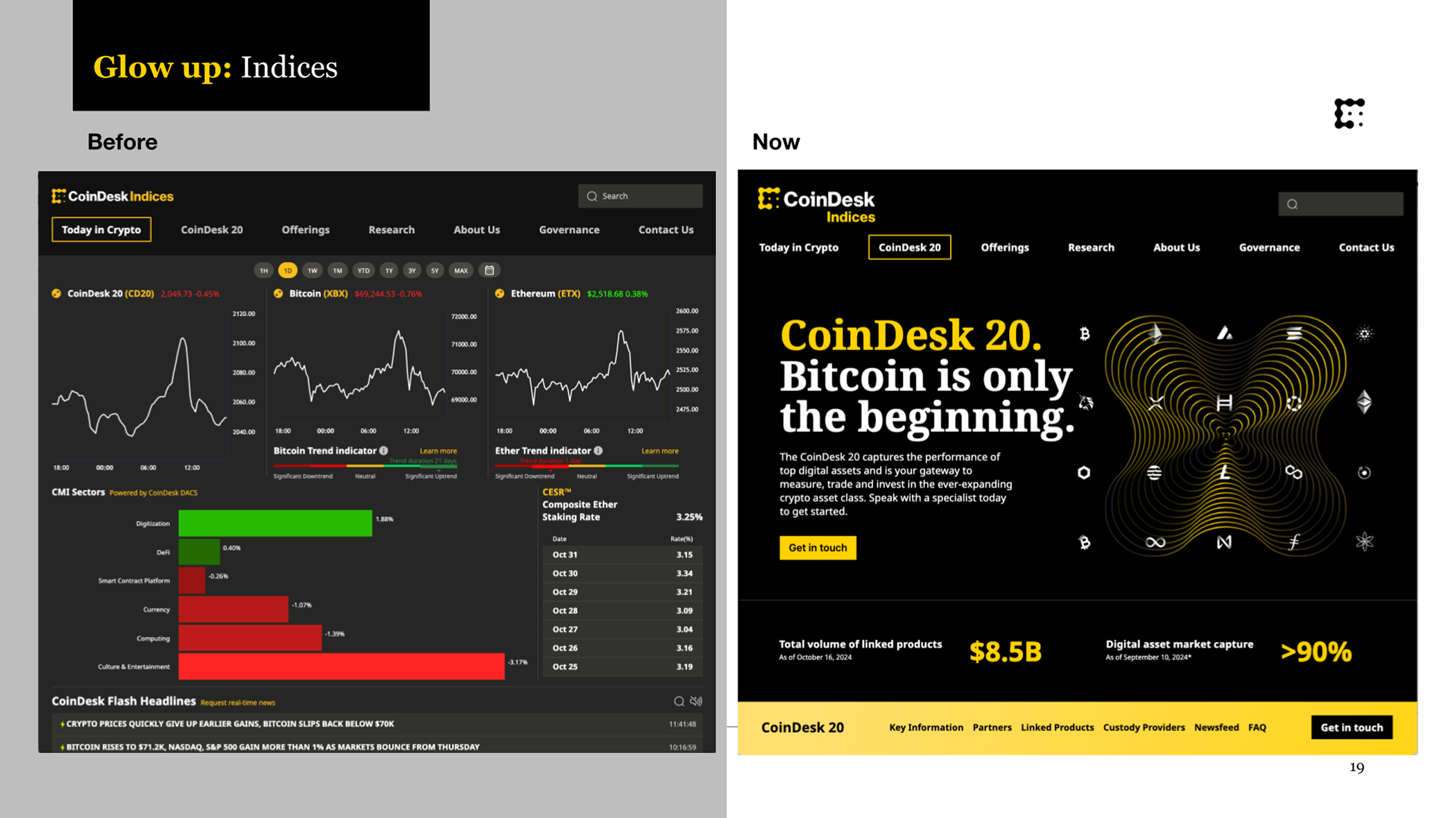 CoinDesk Indices before and after