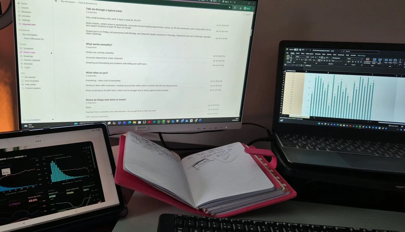 A workspace with three screens displaying graphs. An open notebook with handwritten notes is in the center.