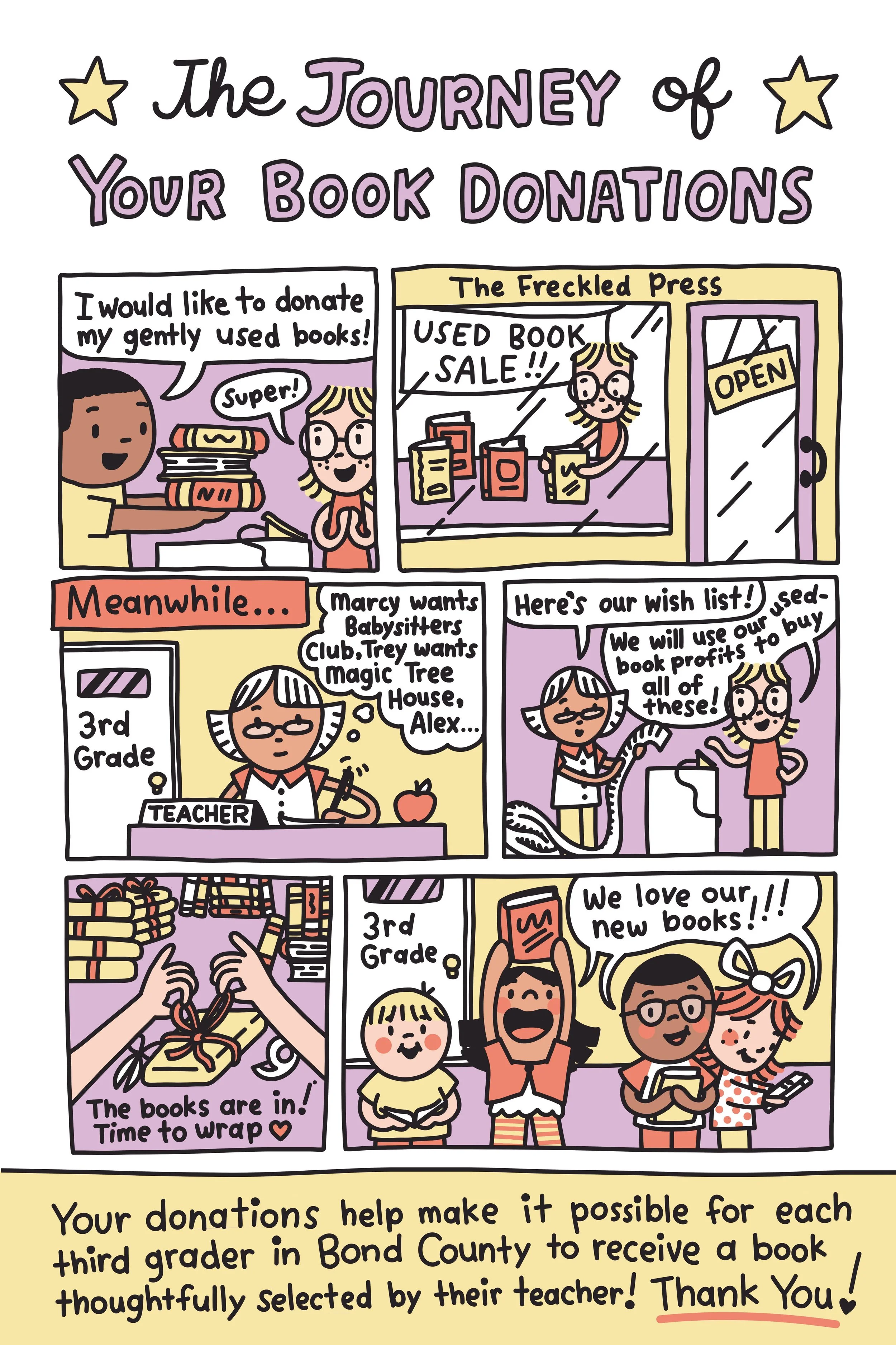 Colorful comic strip emphasizing the importance of book donations, showing scenes of children and teachers donating and receiving books, with smiles and happy expressions, and illustrations of books and a bookstore.