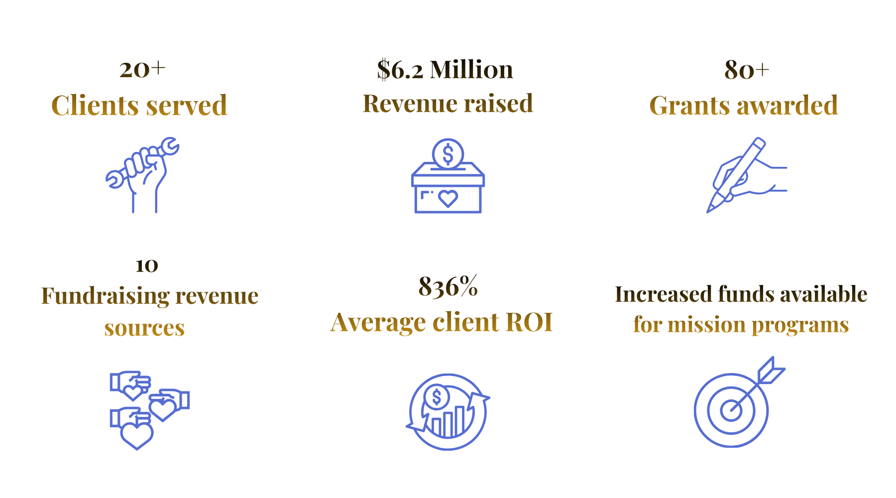 A visual infographic displaying key statistics with icons: over 20 clients served, $6.2 million revenue raised, over 80 grants awarded, 10 fundraising revenue sources, an 836% average client ROI, and increased funds available for mission programs.