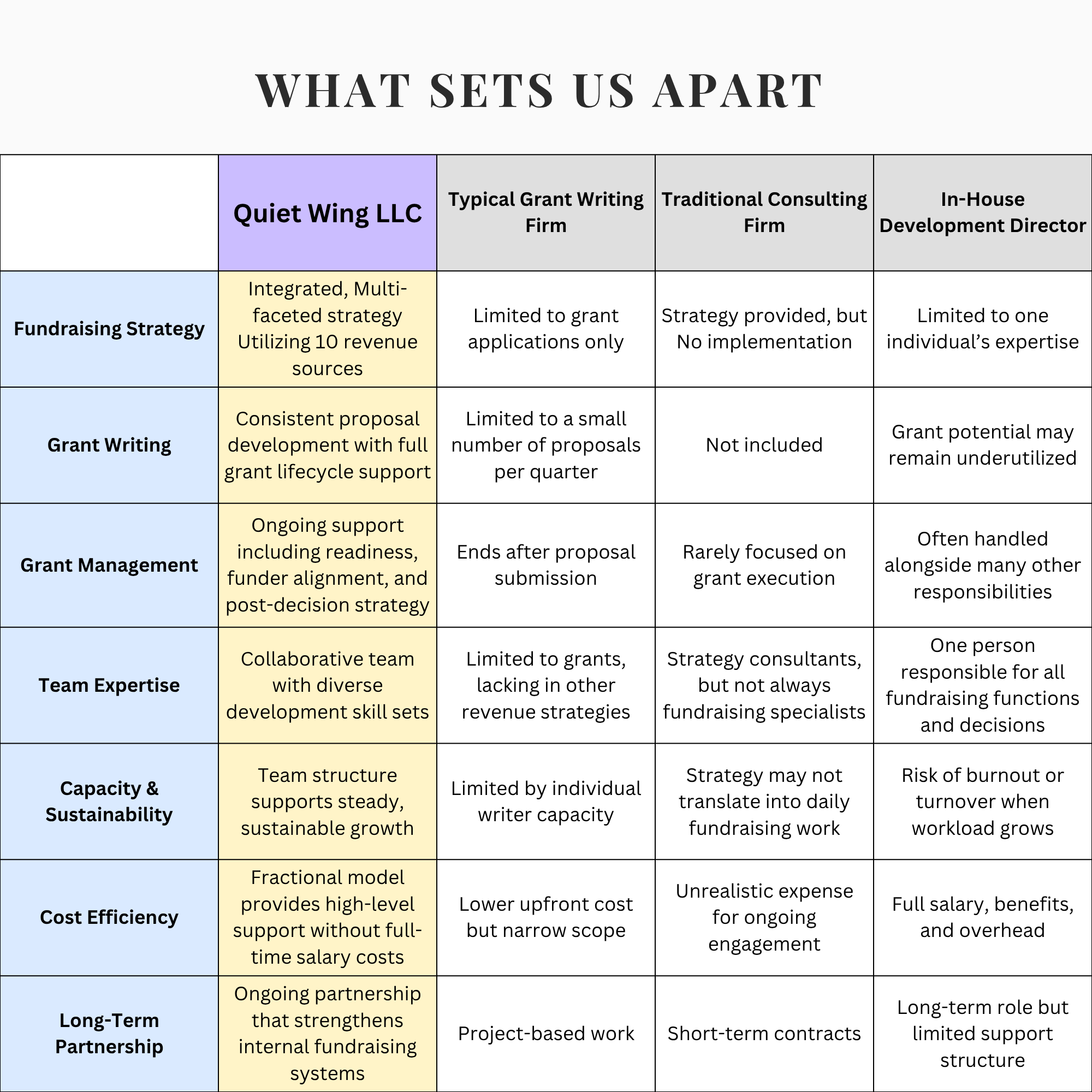 Comparison table titled 'What sets us apart' with rows detailing aspects like fundraising strategy, grant writing, capacity and sustainability, cost efficiency, and long-term partnership, each with specific descriptions and different background colors.