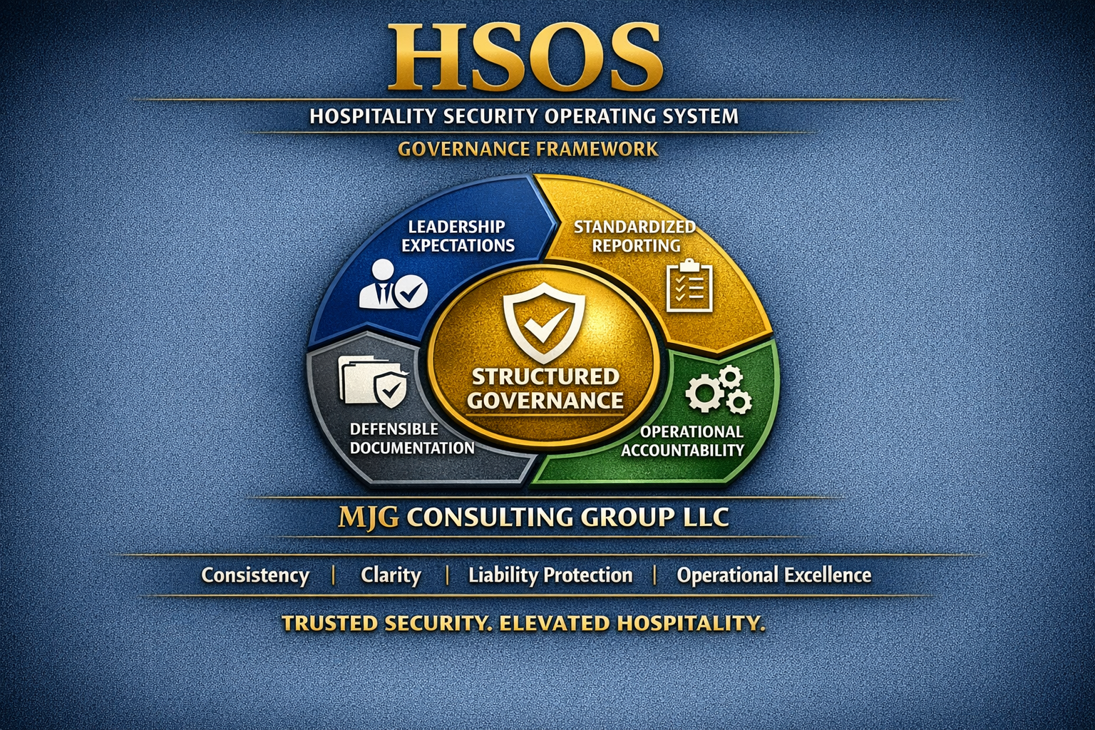 Diagram illustrating the Hospitality Security Operating System (HSOS) governance framework, featuring core components: structured governance at the center, surrounded by segments labeled leadership expectations, standardized reporting, operational accountability, defensible documentation, with the overarching title 'HSOS' and subtitle 'Hospitality Security Operating System.' The diagram emphasizes consistency, clarity, liability protection, and operational excellence with the tagline 'Trusted security. Elevated hospitality.'