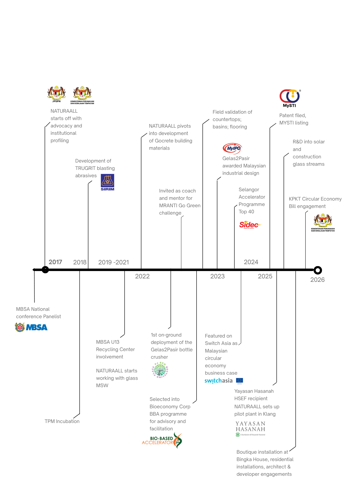 A detailed timeline outlining the milestones and achievements of the NATURAALL project from 2017 to 2026, including logos of various organizations and descriptions of their involvement.