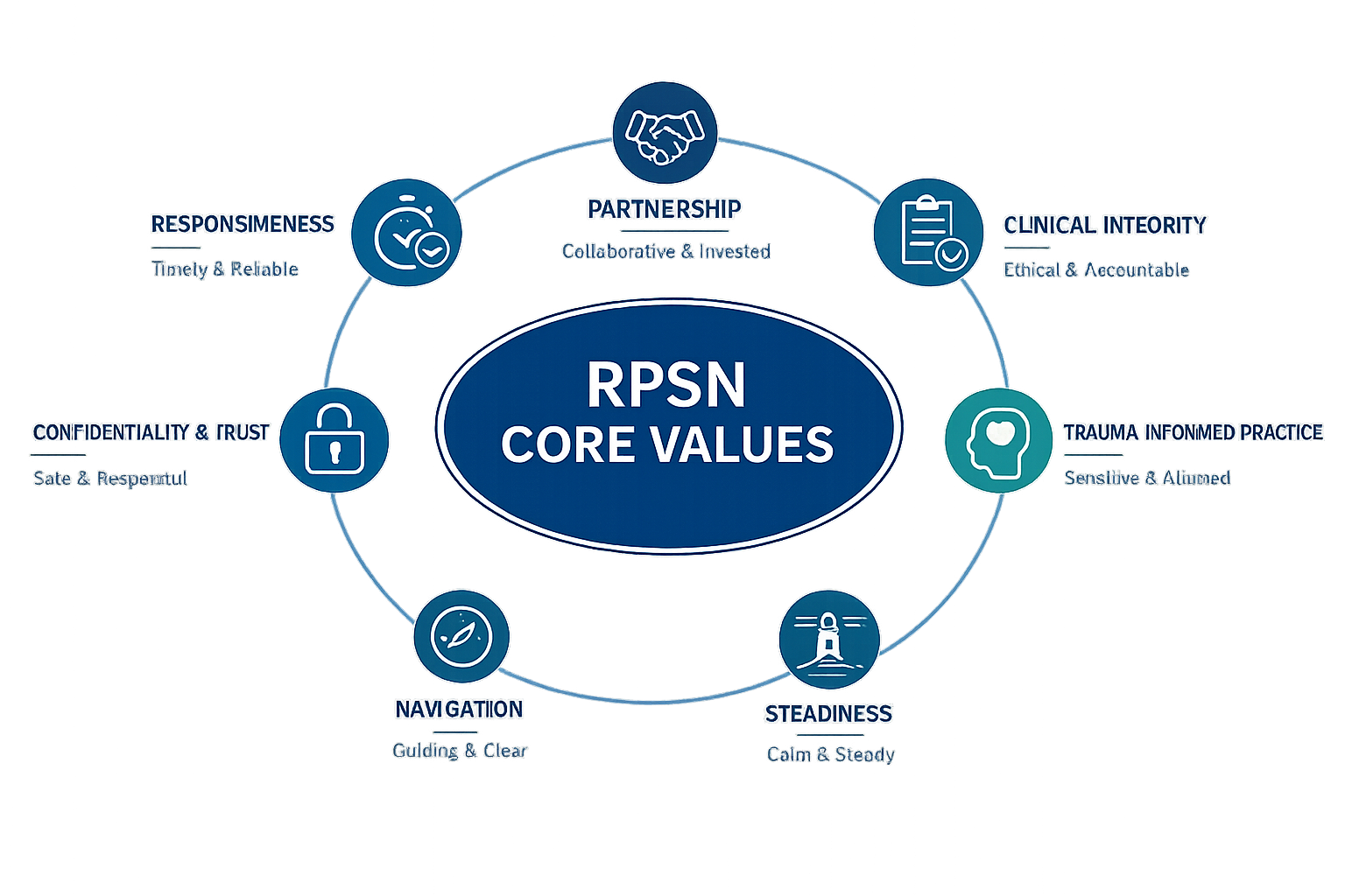 Gp Core Values Our Values — RPSN