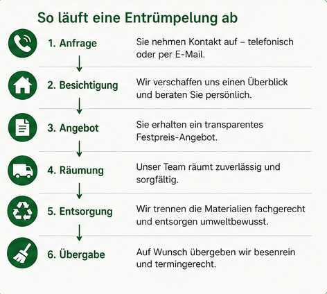 Infografik So läuft eine Entrümpelung ab