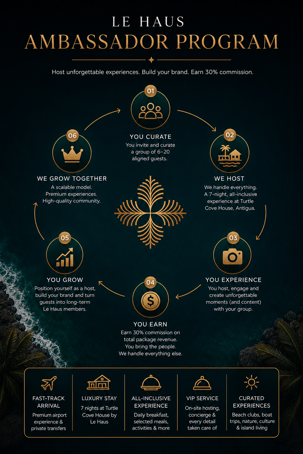 Infographic detailing the Le Haus Ambassador Program, including steps: curate a group, host an all-inclusive 7-night experience at Turtle Cove House in Antigua, create memorable moments, earn a 30% commission, grow your brand, and become part of a high-quality community. It emphasizes hosting luxury experiences and engaging content, culminating in a scalable model for long-term membership and community growth.