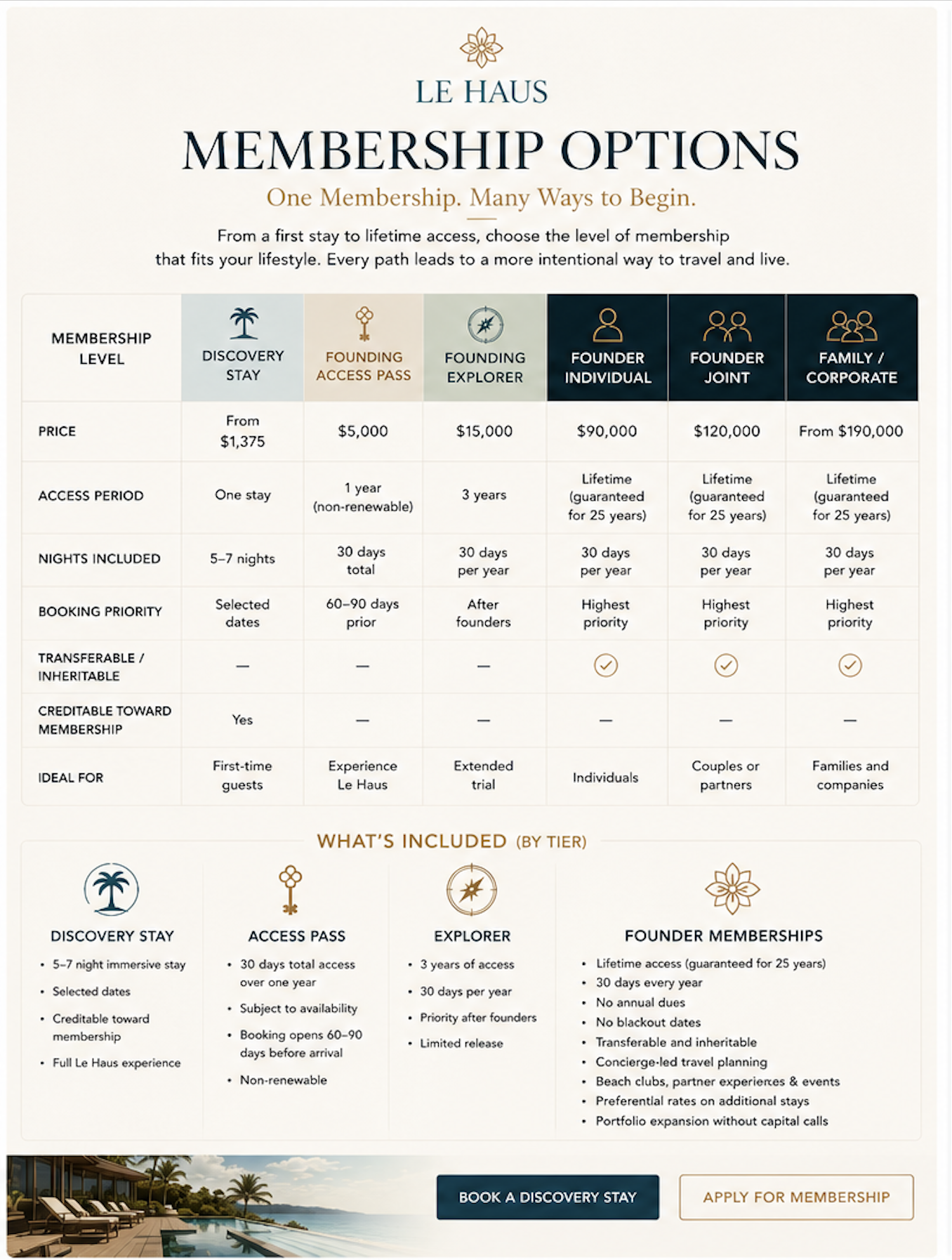 A table comparing different membership levels for Le Haus, including Discovery Stay, Founding Access Pass, Founding Explorer, Founder Individual, Founder Joint, and Family/Corporate. Each level shows price, access period, nights included, booking priority, transferability, and ideal for. The table has a header with the Le Haus logo and title 'Membership Options' with the tagline 'One Membership. Many Ways to Begin.' Below the table, there are buttons for booking a discovery stay and applying for membership, with an image of a resort pool and lounge chairs in the background.