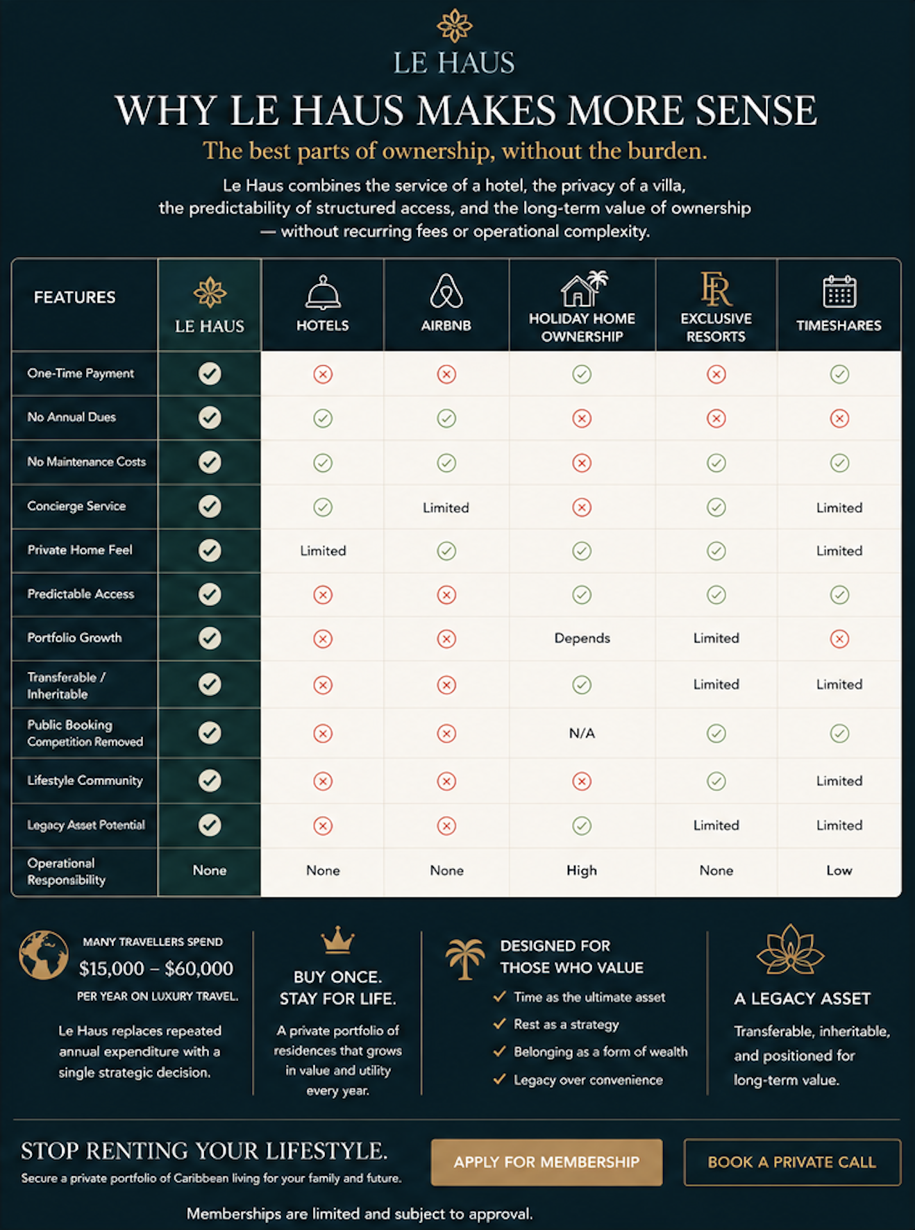 Comparison chart showing features of Le Haus, hotels, Airbnb, holiday home ownership, exclusive resorts, and timeshares, with check marks and crosses indicating available features, such as one-time payment, no annual dues, and no maintenance costs.