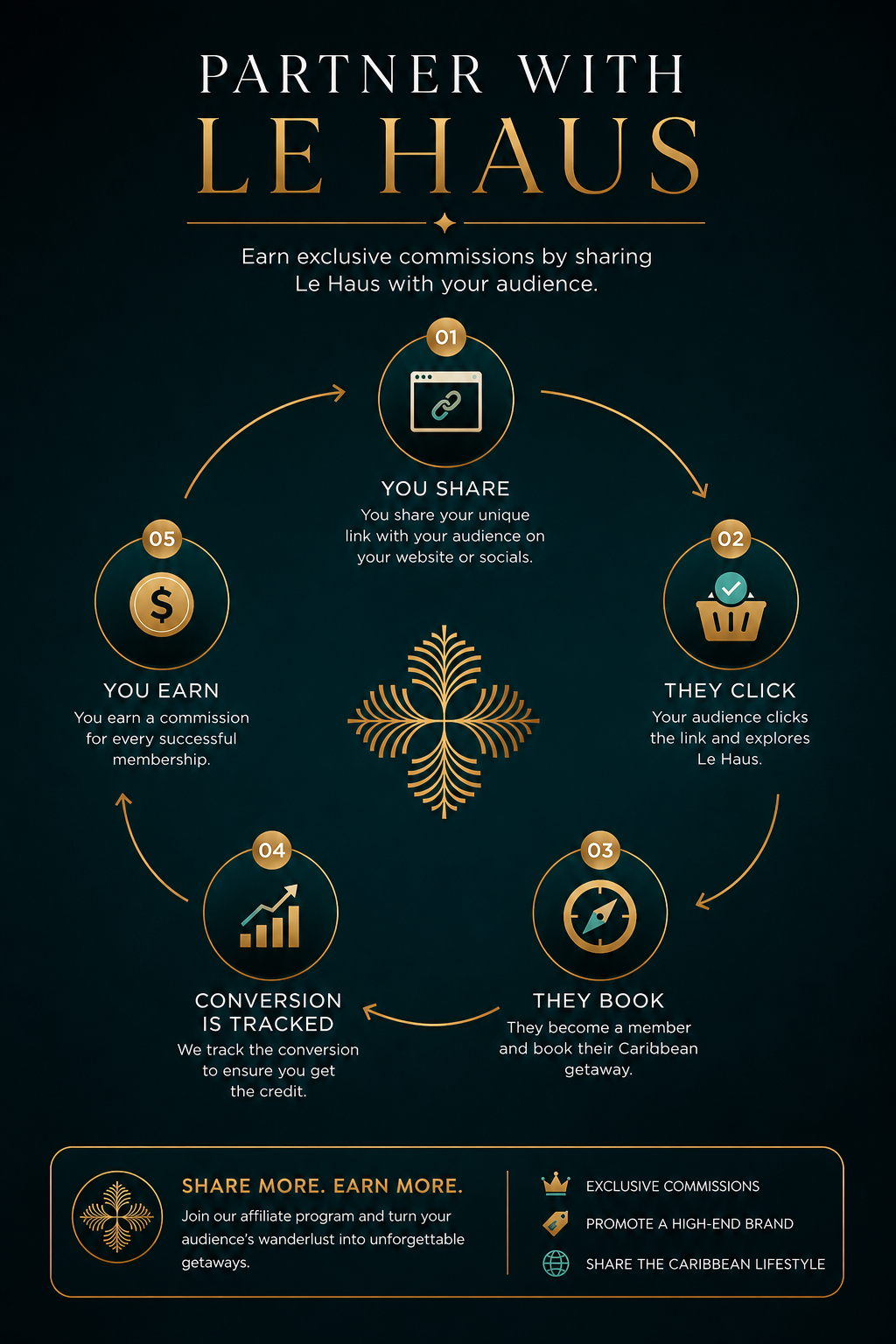 Infographic explaining partner program with Le Haus, showing steps: share link, audience clicks, booking, tracking conversions, earning commissions, featuring a decorative central design, and a footer encouraging affiliate participation.