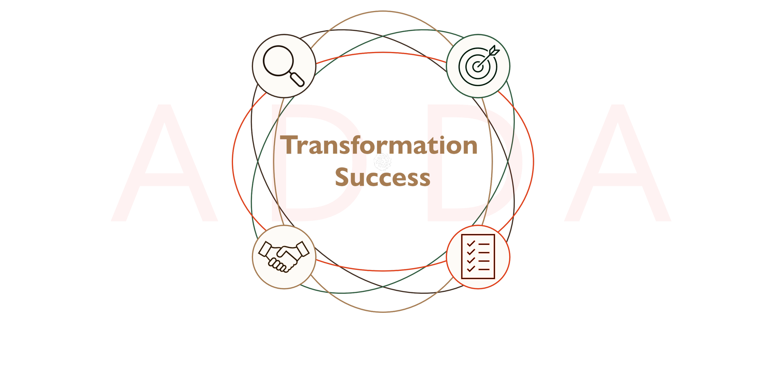 The image features large red 3D letters spelling 'ADD' with the words 'Transformation success' overlapping the letters. Surrounding the text are five icons: a magnifying glass, a target with an arrow, a handshake, a checklist, and a bar chart with a checkmark. The background is black.