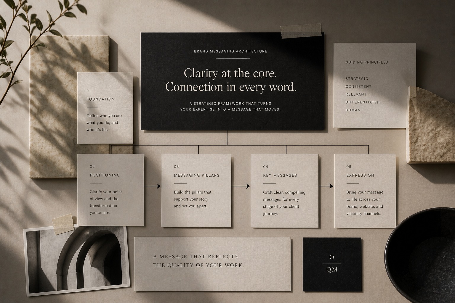 A layout of a branding messaging strategy on a beige surface, featuring various cards with text about core message, foundation, positioning, messaging pillars, key messages, and expression, along with a black bowl, a small photograph, and shadowed plant leaves.