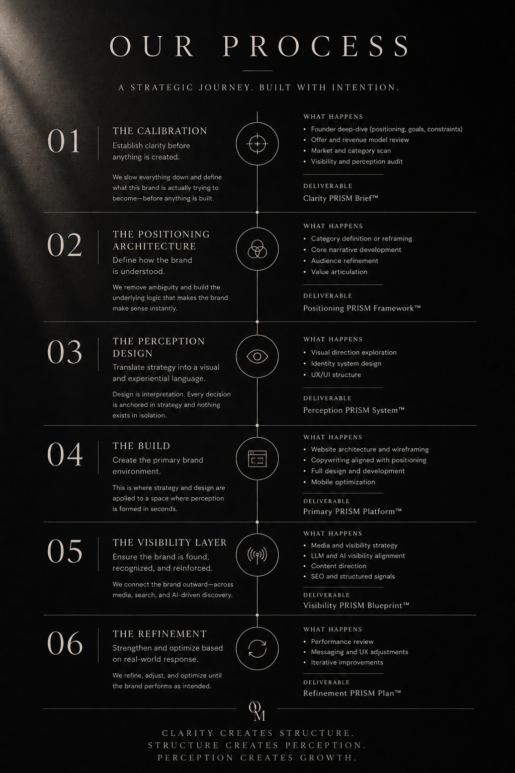 OQM Marketing Process