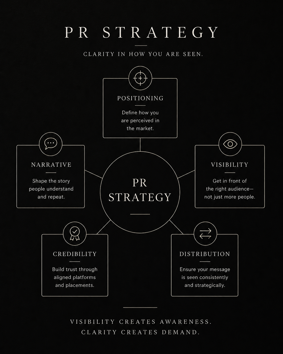 A black background infographic explaining PR strategy components including positioning, visibility, distribution, credibility, and narrative, with a central circle labeled "PR Strategy."