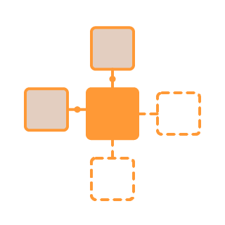 A flowchart with a large orange rectangle in the center, connected to three smaller boxes, one on top, one on the left, and one on the bottom, all with dashed borders.