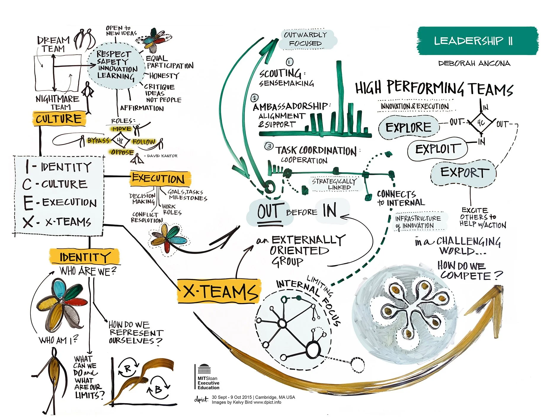 Figure 14: In Time. Here is an approach to recording one main framework, “X-Teams,” as presented by Deborah Ancona of the MIT Leadership Center. Cambridge, MA, USA. Dry-erase ink on whiteboard, 4’h x 5’w, 2015.