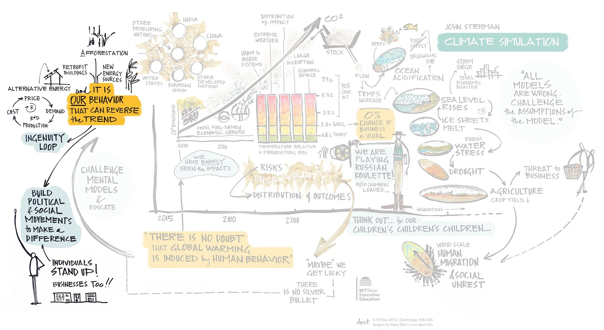 Figure 9: The Iceberg: Vision. Detail from Figure 4. This part of the wall envisioned tangible actions that could create a desired future.