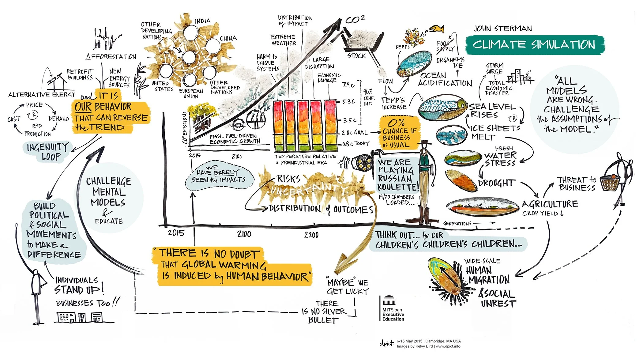 Figure 4: The Iceberg. As applied to scribing for a C-ROADS Climate Simulation led by John Sterman, director of the MIT System Dynamics Group, Cambridge, MA, USA. Dry-erase ink on whiteboard, 4’h x 8’w, 2015.