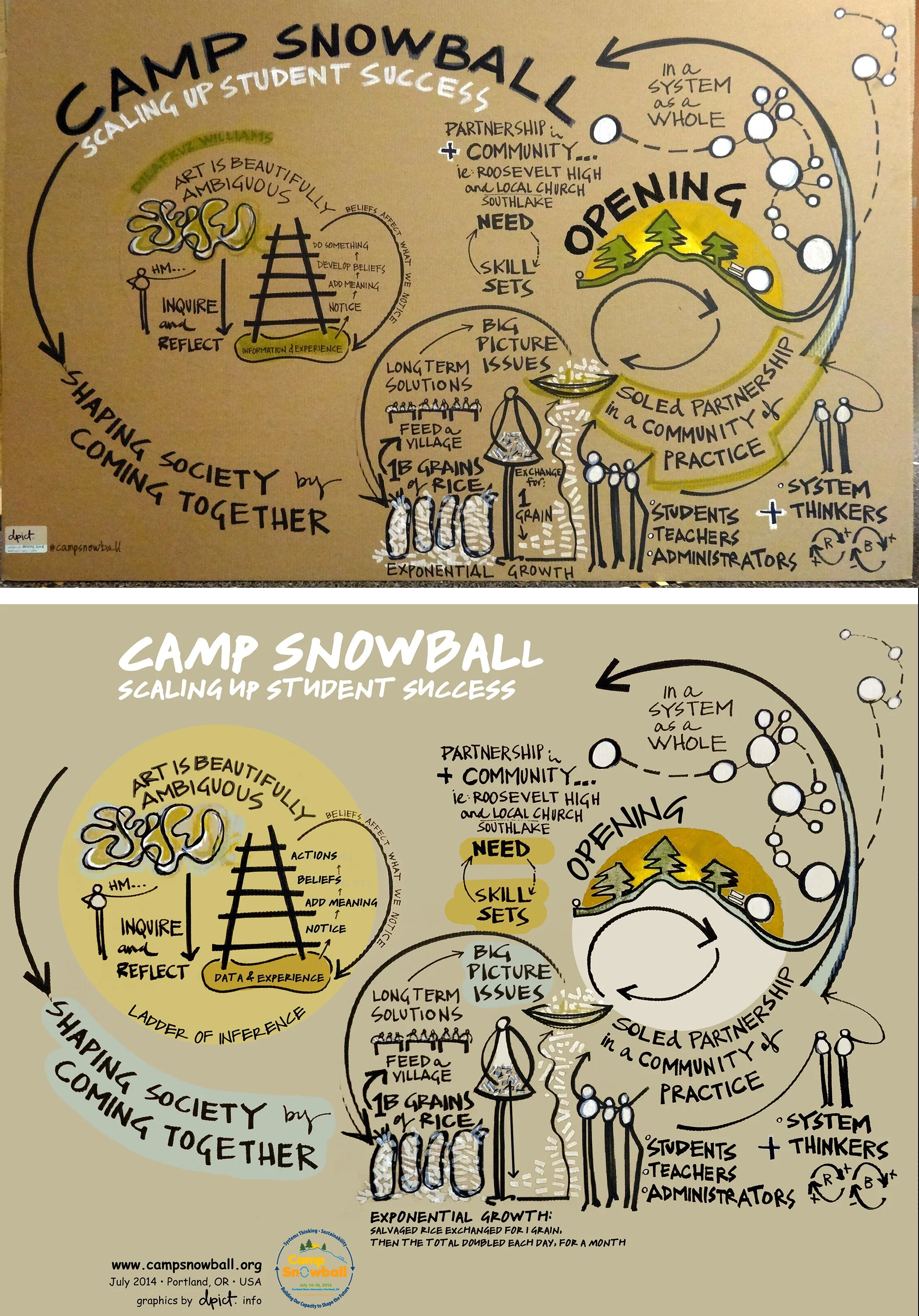 Figure 24: Level Three Scribing. This is an example of contextually relating elements, where multiple speakers set the intent for a week-long program. The top image is the “raw” picture, and the bottom is digitally enhanced. Portland, OR, USA. Perman