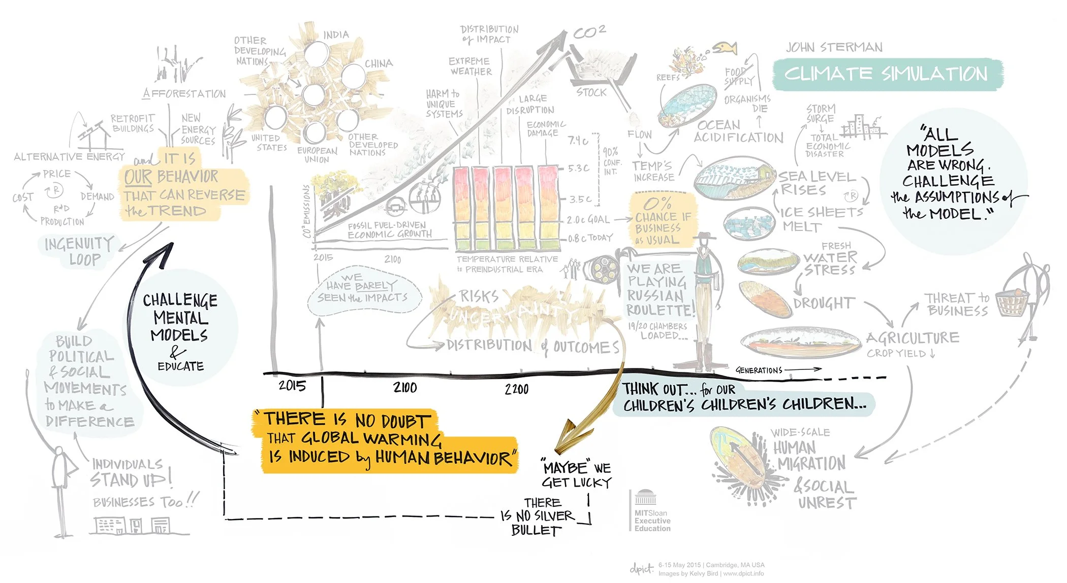 Figure 8:The Iceberg: Mental Models. Detail from Figure 4. This part of the wall mapped how our thinking could change to redirect future outcomes.