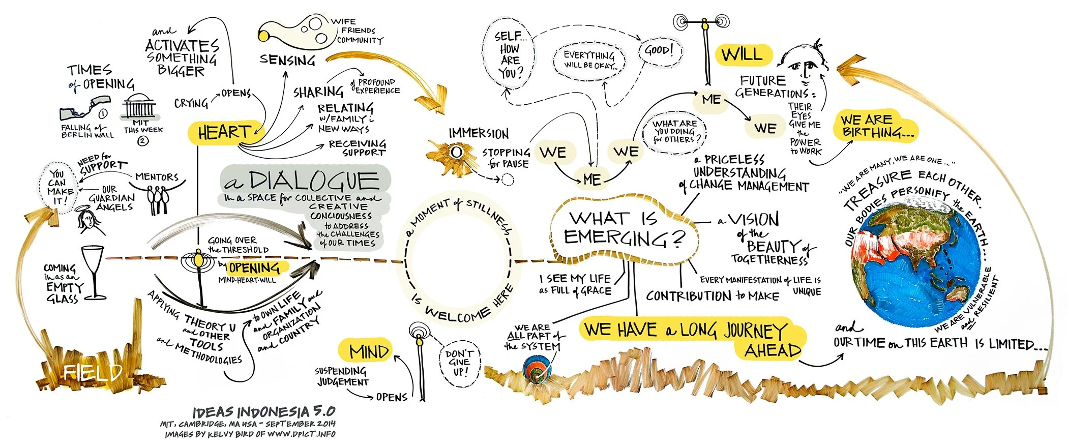 Figure 2: Integration. This drawing mapped a two-hour dialogue at the end of a year-long leadership program. It demonstrates the application of system dynamics and balancing voices in the room. Cambridge, MA, USA. Dry-erase ink on whiteboard, 4’h x 1