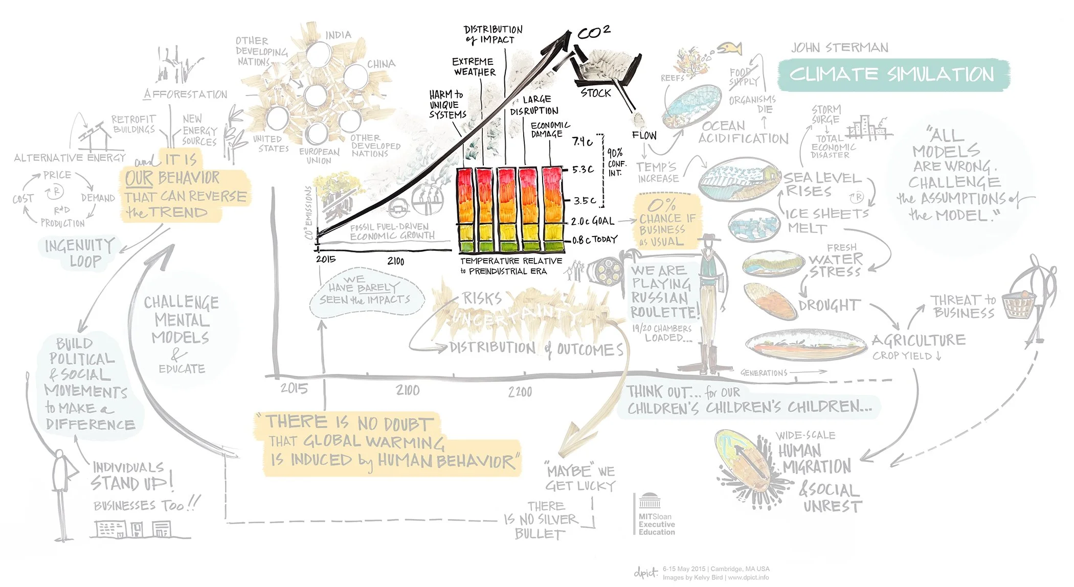 Figure 6:The Iceberg: Patterns of Behavior. Detail from Figure 4. This part of the wall mapped current and projected global warming trends.