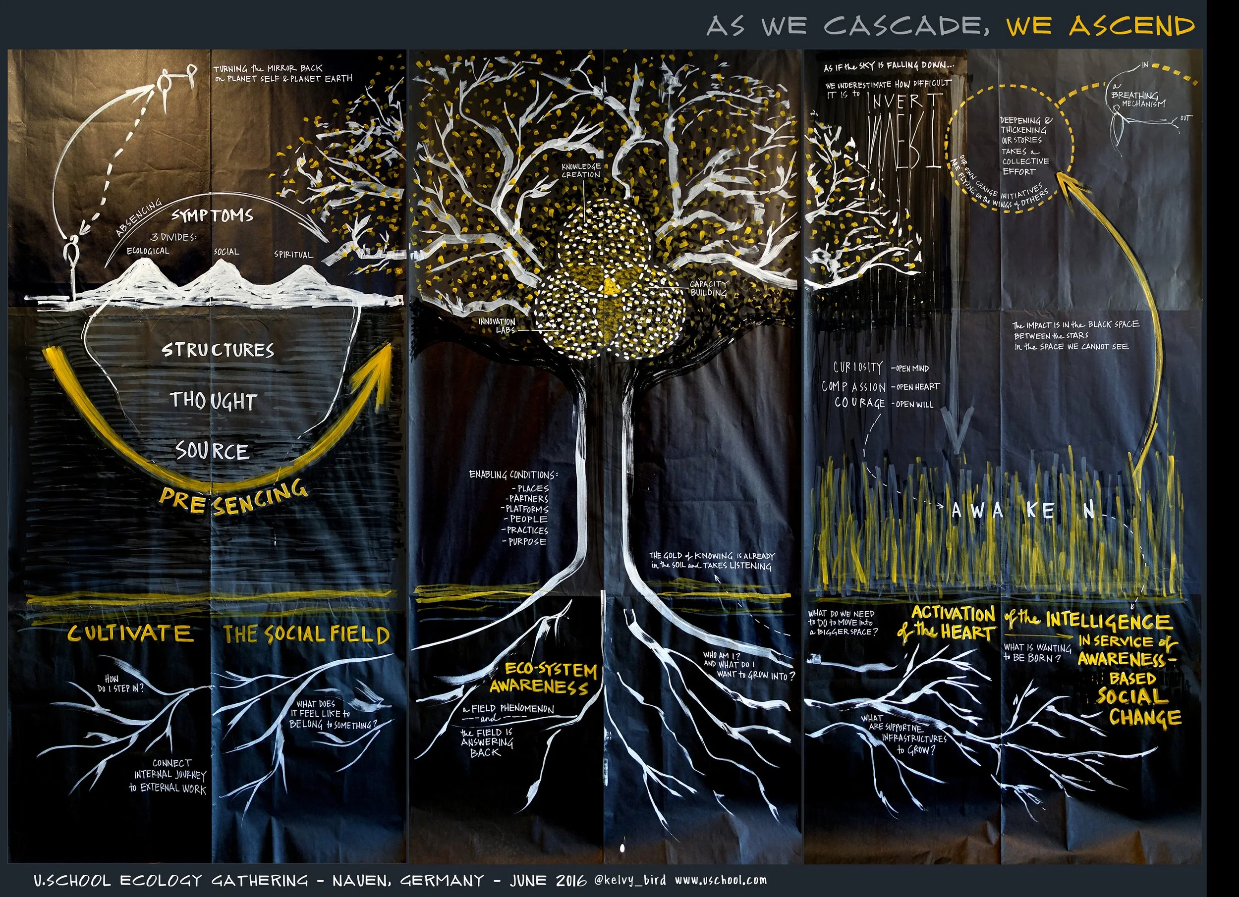 Figure 28: Generative Scribing. u.school Ecology. Example of three uses of time and of generative scribing, from a two-day session with about thirty people, in Nauen, Germany. Acrylic paint on paper, 9’h x 12’w, 2016.