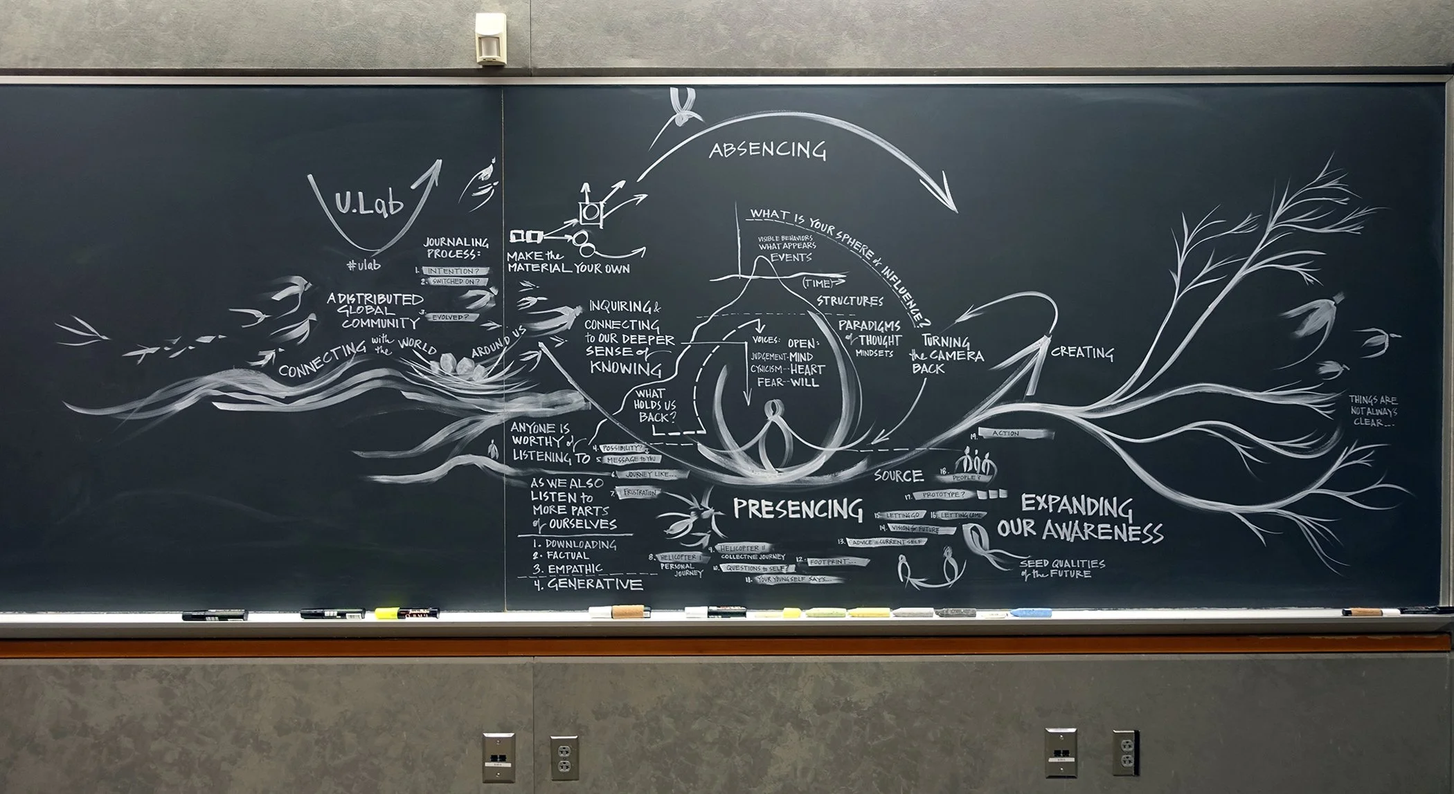 Figure 25: Level Four Scribing. Example from u.lab 90-minute session, broadcast live to about 8,000 people from Cambridge, MA, USA. I had multiple chalks and inks ready, but only needed to use one brush and two markers. Chalk ink on blackboard, 5’h x
