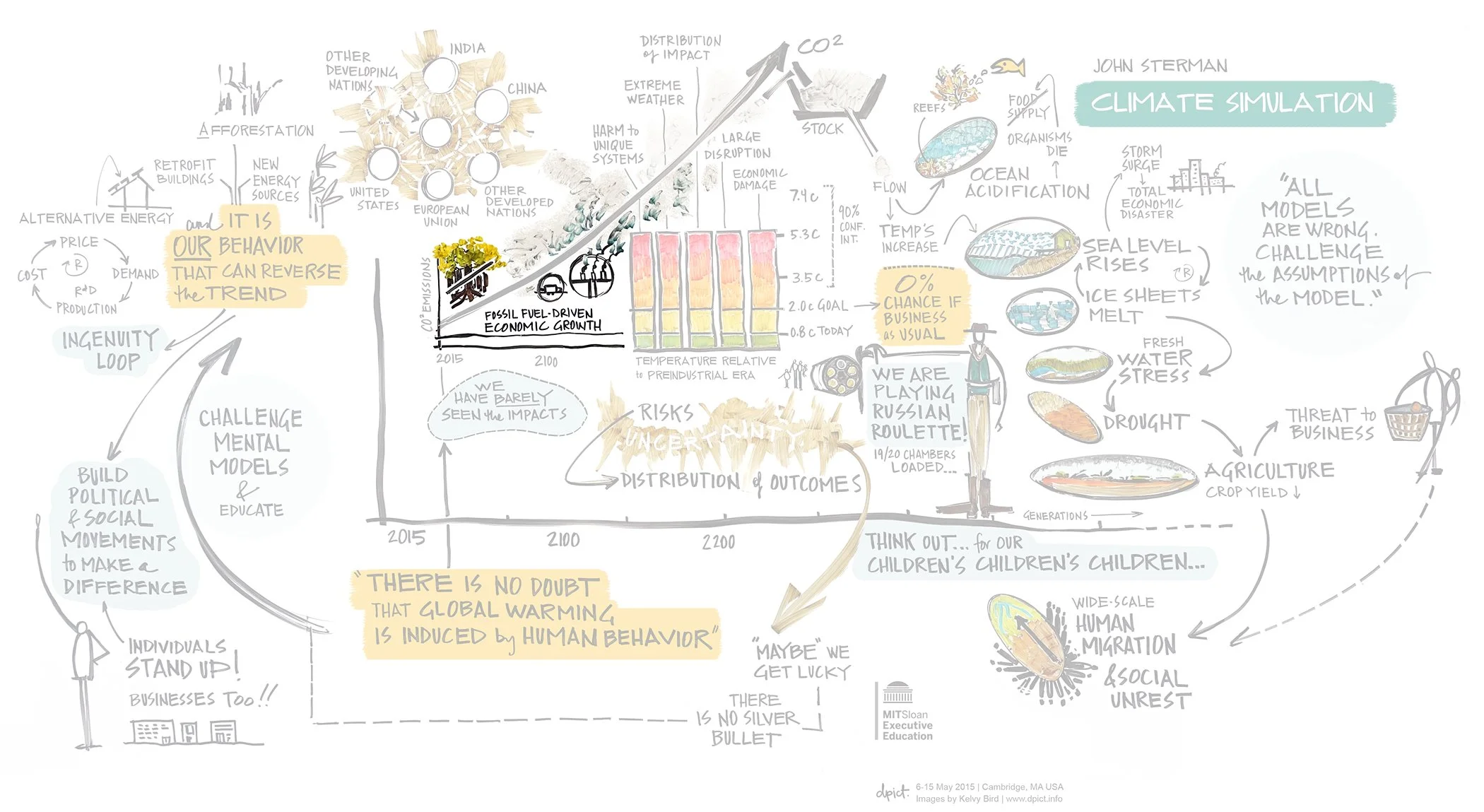 Figure 5:The Iceberg: Structures. Detail from Figure 4. This part of the wall mapped some of the structures that create climate change.