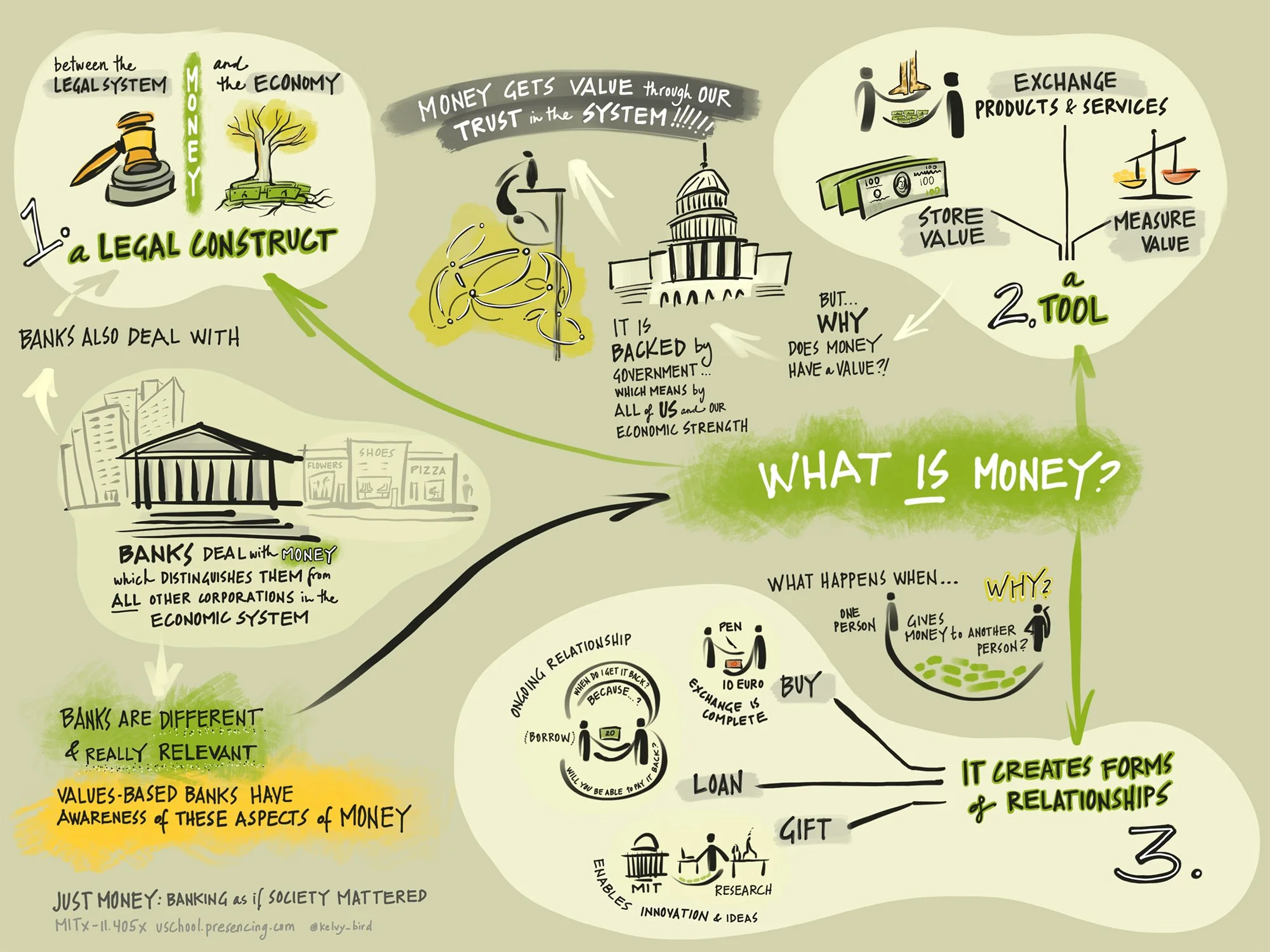 Figure 15: In Time. This example describes the concept of money, for the online EdX mooc: Just Money: Banking As If Society Matters, iPadPro using ProCreate, 2016.