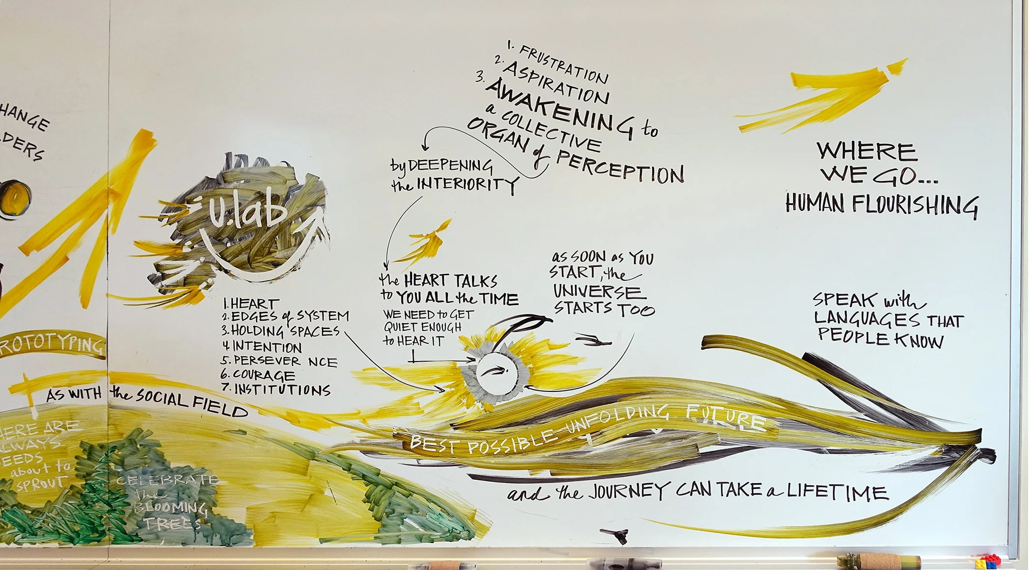 Figure 19: Discern. An example of engaging a key message pertaining to the “best possible emerging future.” The lines of the large, gestural arrow, and the bird in the empty circle with gold around it, demonstrate an effort to “transform” that same m