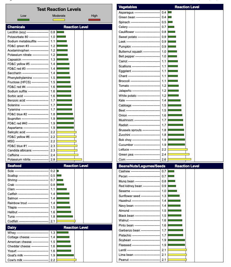 Chart displaying test reaction levels for various food categories including chemicals, seafood, dairy, vegetables, and beans, nuts, legumes, seeds, with reaction levels depicted as bars and color codes.