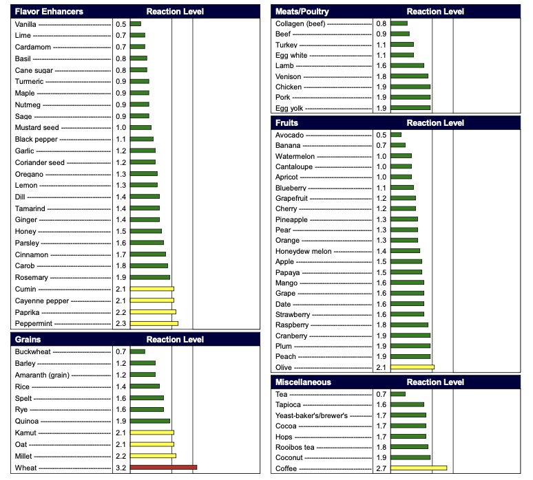 A detailed chart with categories for flavor enhancers, meats/poultry, fruits, grains, and miscellaneous items, showing reaction levels with green indicating lower levels and yellow or red indicating higher levels. The categories include items like vanilla, lime, cardamom, basil, various meats like beef and chicken, fruits such as avocado and banana, grains like buckwheat and wheat, and miscellaneous items including tea and coffee.