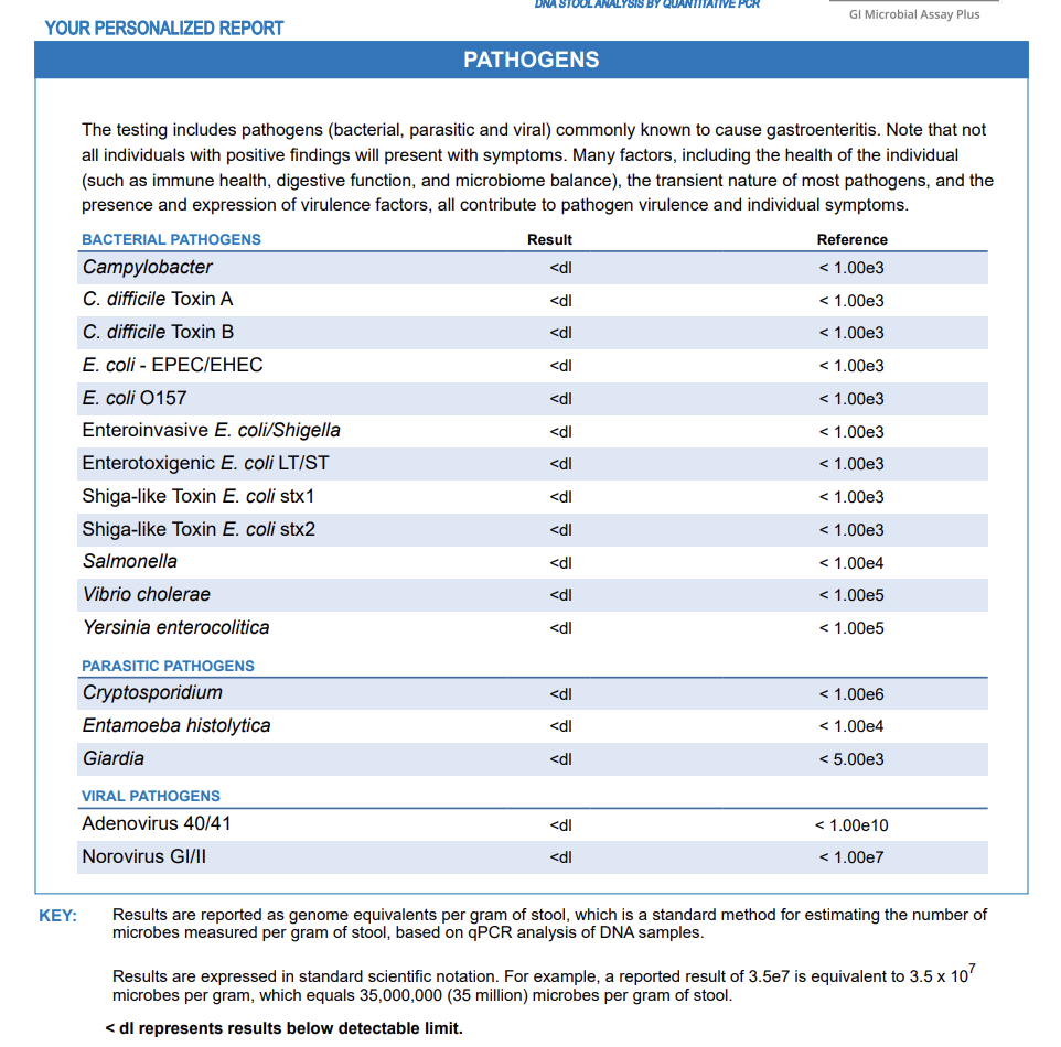 A laboratory report table listing various pathogens, including bacteria, parasites, and viruses, along with their detected levels indicated as below detectable limit (<dl).