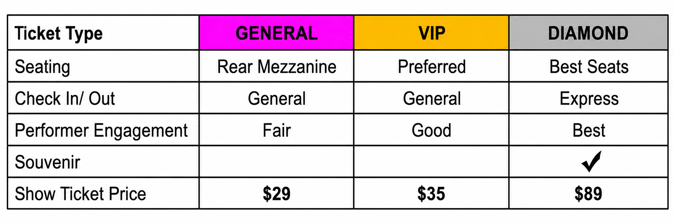A comparison chart of ticket types including General, VIP, and Diamond, detailing seating, check-in/out, performer engagement, souvenir, and show ticket prices.