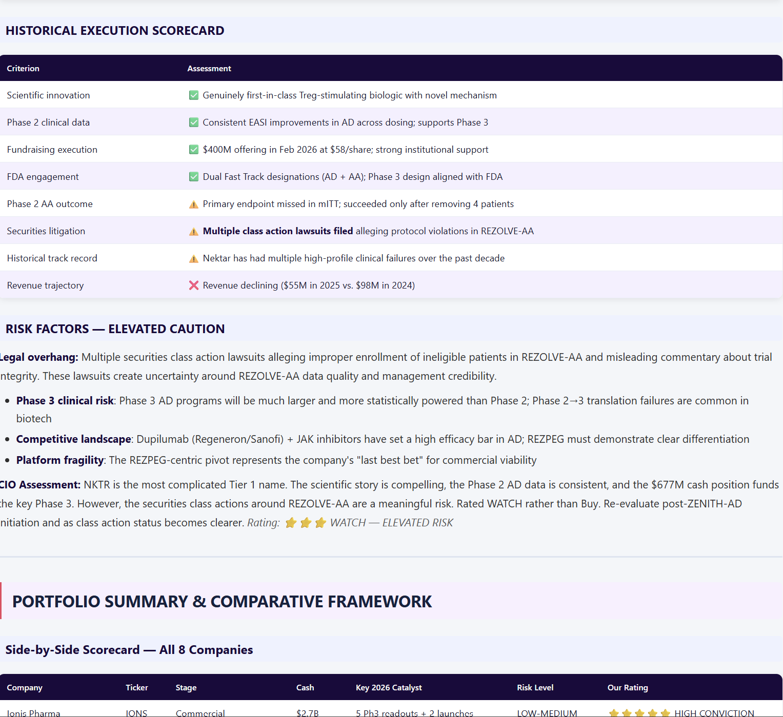 A financial report titled 'Historical Execution Scorecard' with various criteria and assessments, including scientific innovation, clinical data, fundraising, FDA engagement, and revenue trajectory, followed by a section on risk factors such as legal overhang, clinical risk, competitive landscape, platform fragility, and ICO assessment.