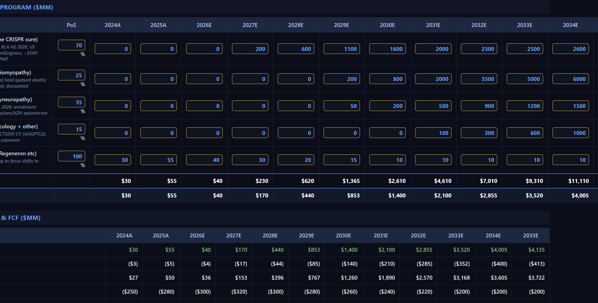 A financial projection table displaying different years, program categories, percentages, and dollar amounts in millions, with a dark background and blue highlights.