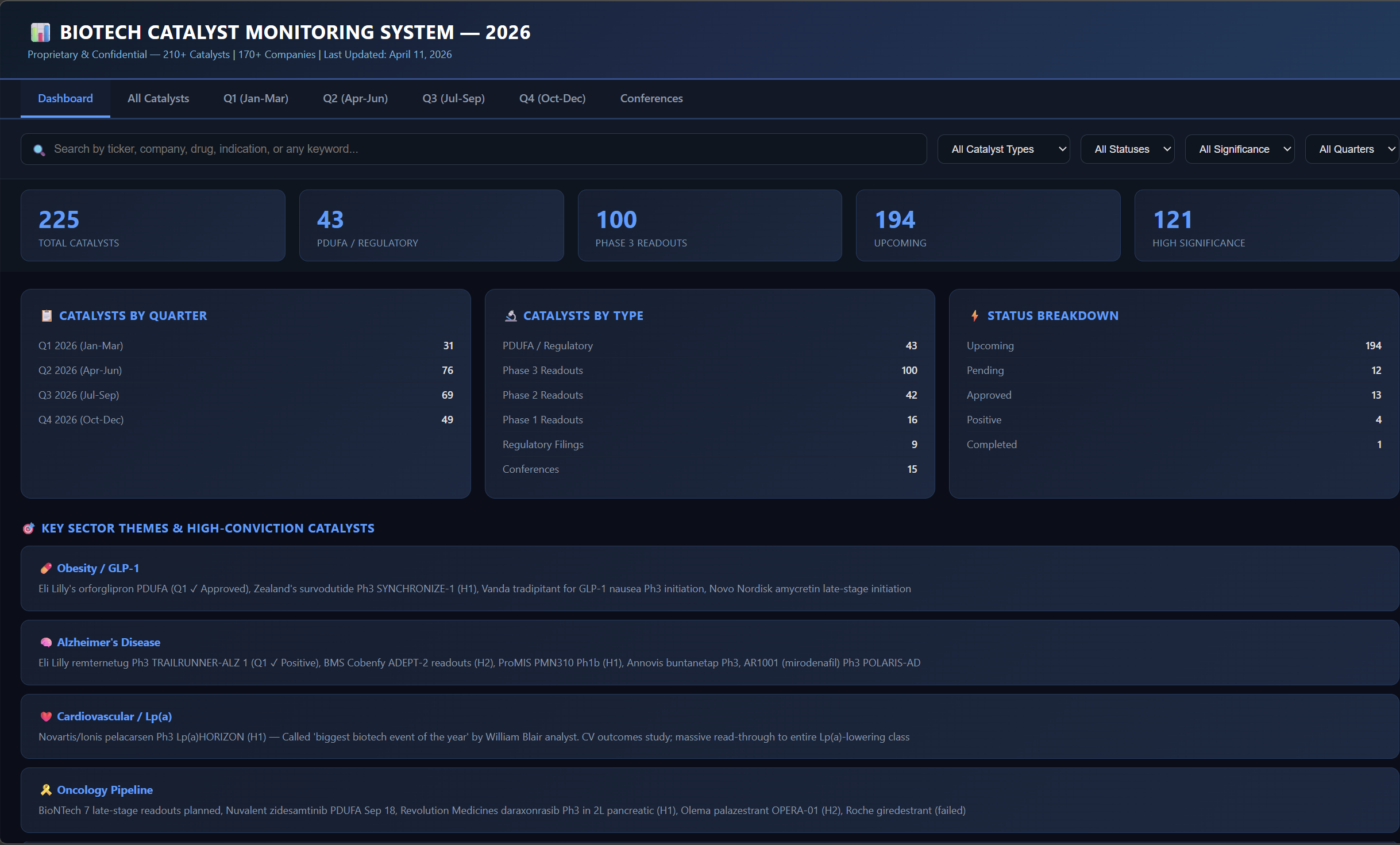 Screenshot of a biotech catalyst monitoring dashboard showing statistics about various catalysts such as total catalysts, PD-1/Regulatory, phase 3 readouts, upcoming catalysts, and high significance catalysts. The dashboard includes sections for catalyst by quarter, type, status breakdown, and key themes in biotech, with specific focus on Alzheimer’s disease, cardiovascular, and oncology pipelines.