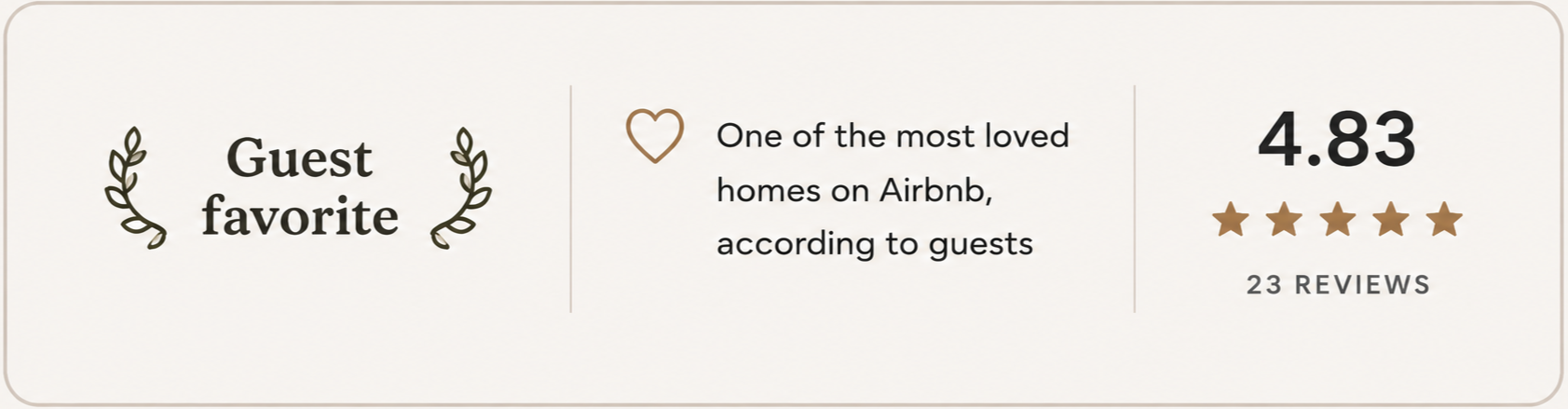 Guest favorite section showing a 4.83-star rating based on 23 reviews, favorite status, and a description mentioning one of the most loved homes on Airbnb according to guests.
