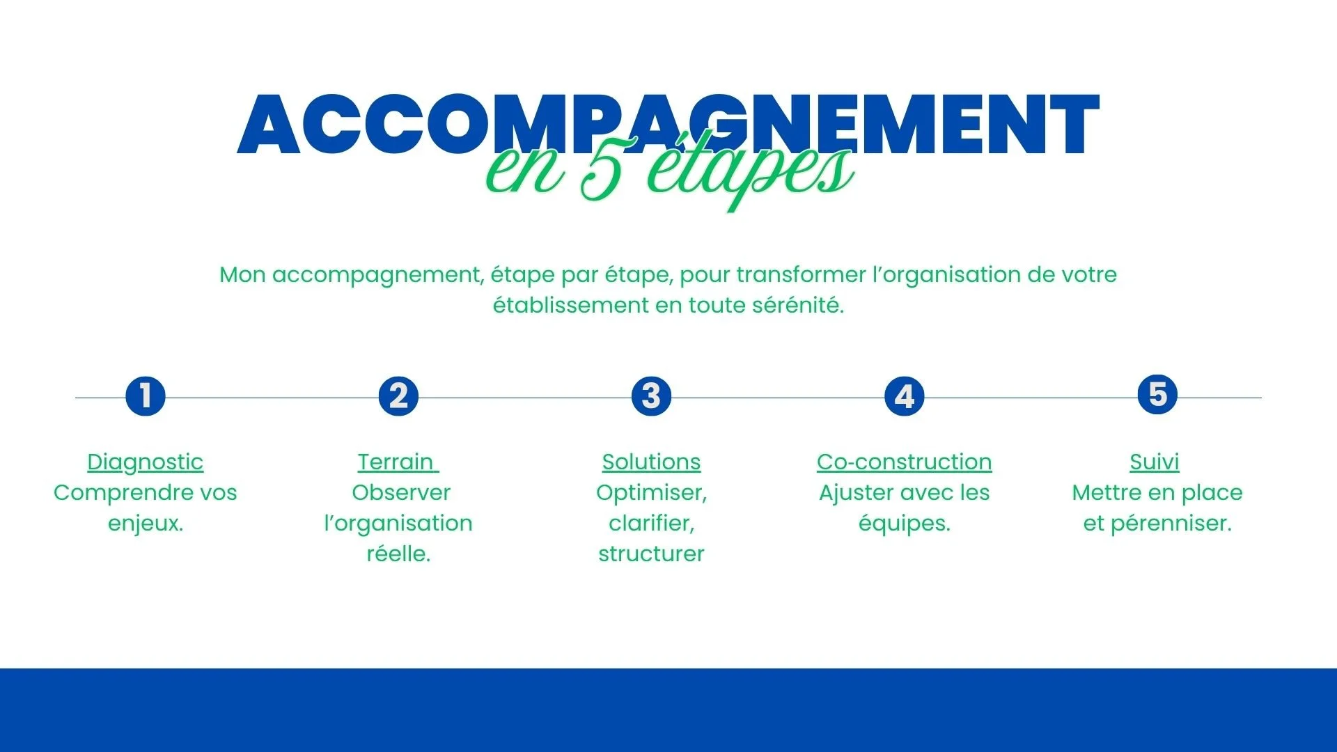 Un graphique présentant les cinq étapes de l'accompagnement, incluant Diagnostic, Terrain, Solutions, Co-construction, et Suivi, avec des descriptions succinctes pour chaque étape.