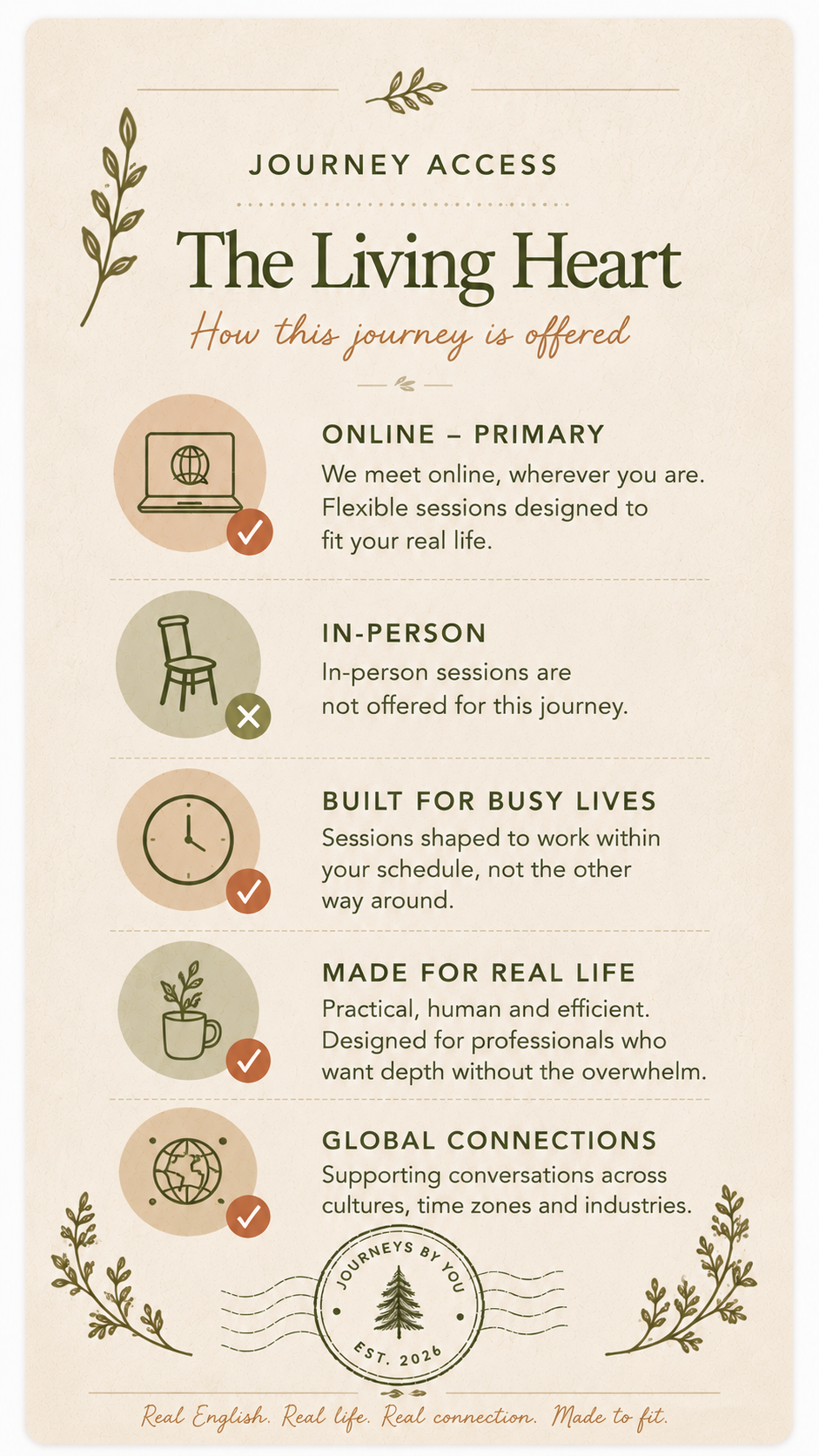 An informational poster titled "Journey Access: The Living Heart" explaining different session formats. It shows icons next to text describing online primary sessions, in-person sessions, sessions built for busy lives, made for real life, and global connections. The poster has decorative leaves and a circular logo at the bottom with a tree and the text "Journeys by You, Est. 2026." The footer reads "Real English. Real life. Real connection. Made to fit."