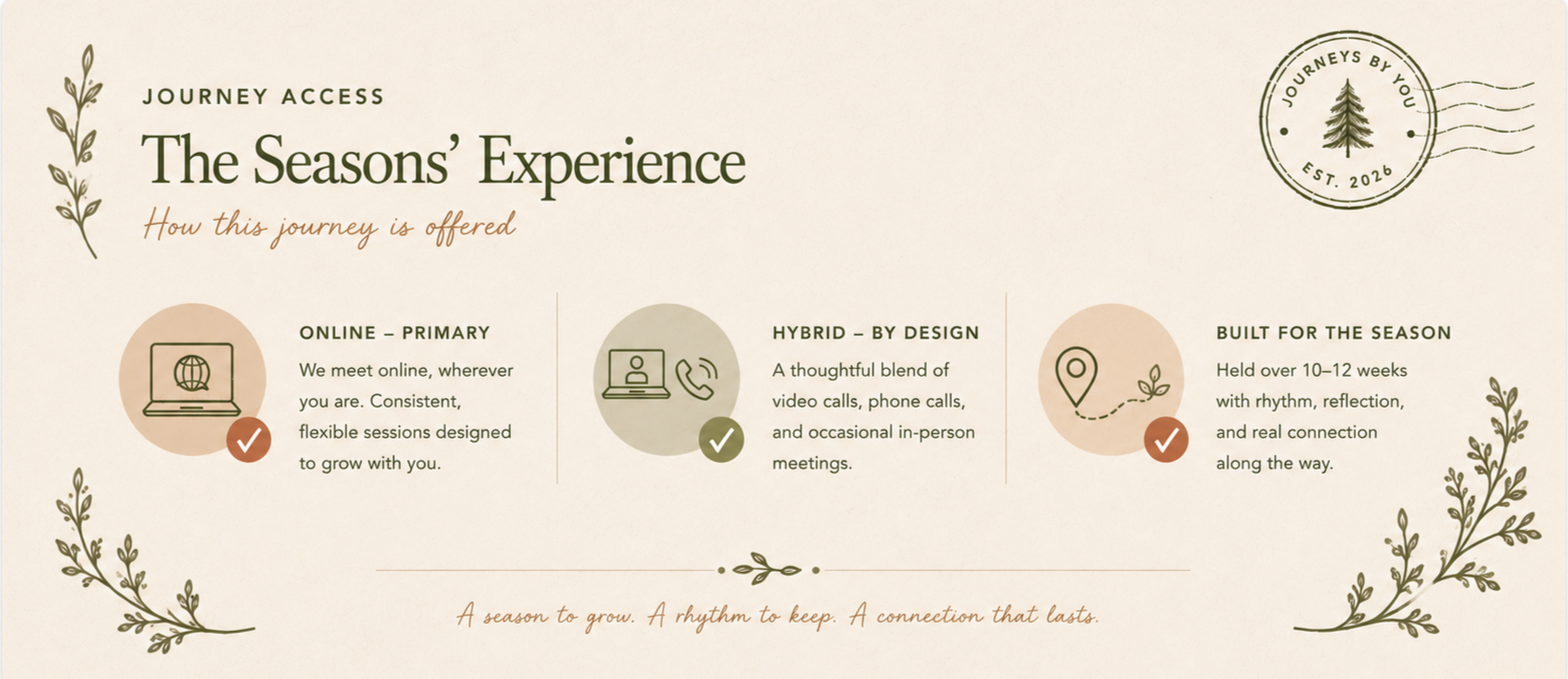 Graphic about The Seasons' Experience, showing options for online, hybrid, and built for the season programs, with icons of a laptop, a video call, and a map pin with leaves, and decorative branch illustrations.