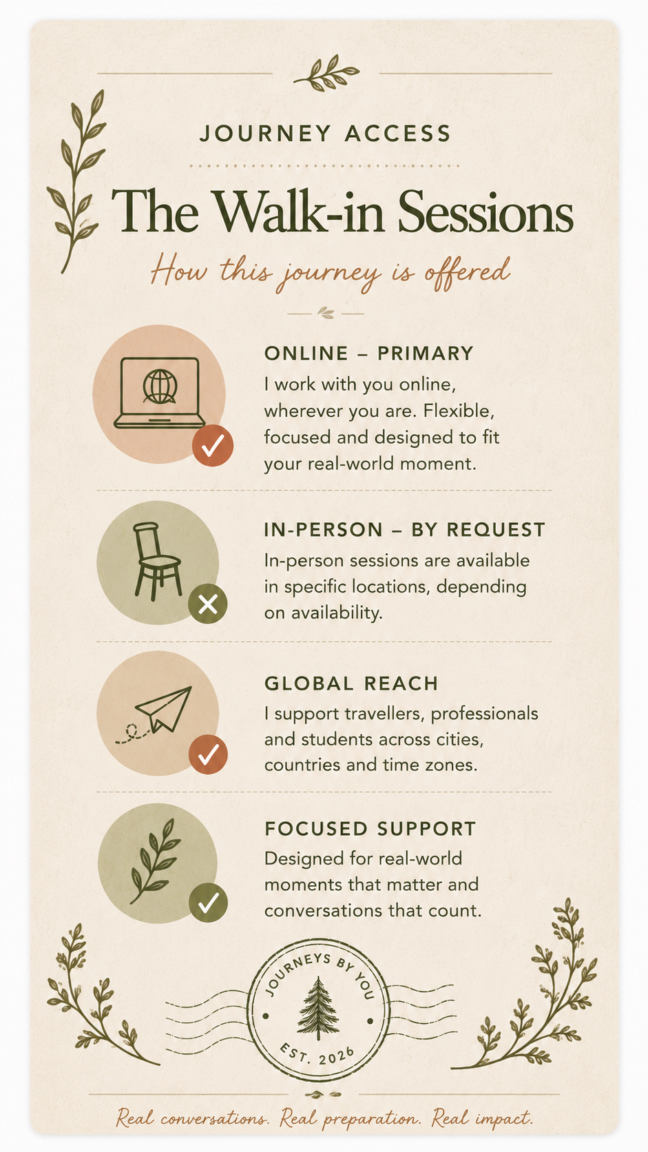 A flyer for journey access walk-in sessions, explaining the different options: online primary, in-person by request, global reach, and focused support, with icons and decorative plant elements.