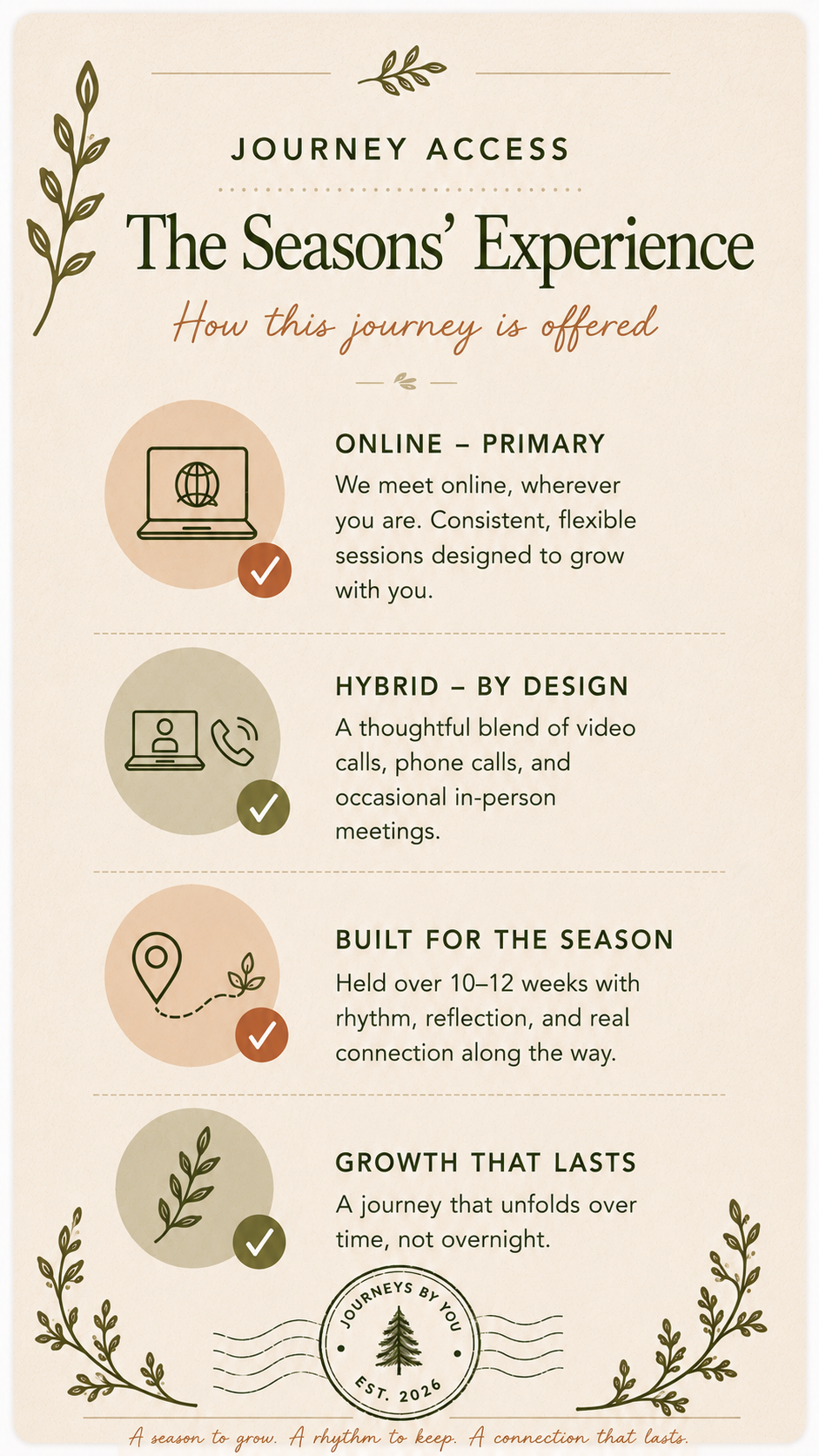 An informational flyer titled "The Seasons' Experience" outlining the offerings of Journey Access with sections on online classes, hybrid meetings, seasonal programs, and growth, decorated with leaf illustrations.