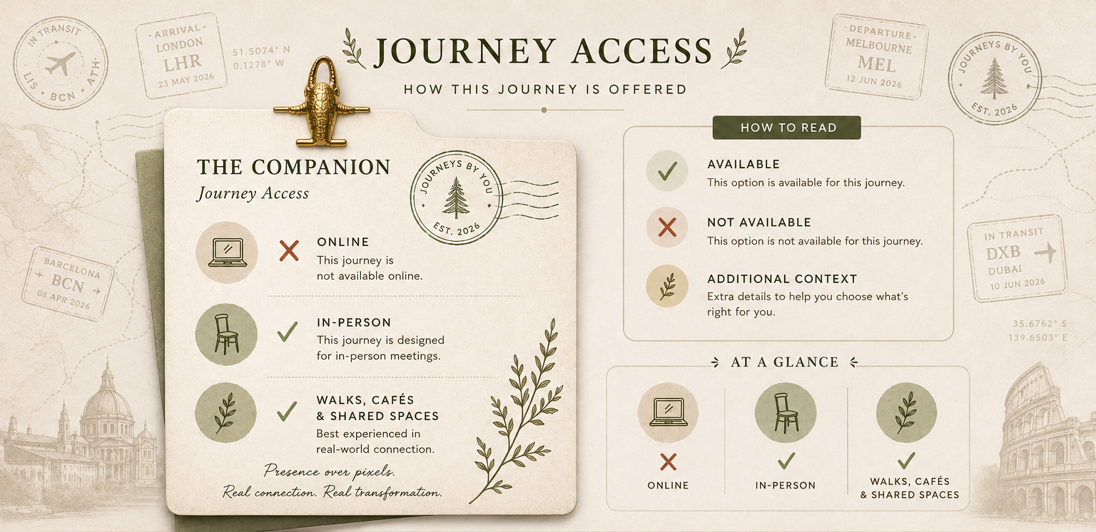 Map-themed travel planning infographic for journey access options, showing in-person, online, and shared space experiences, with travel dates, locations, and icons for illustration.