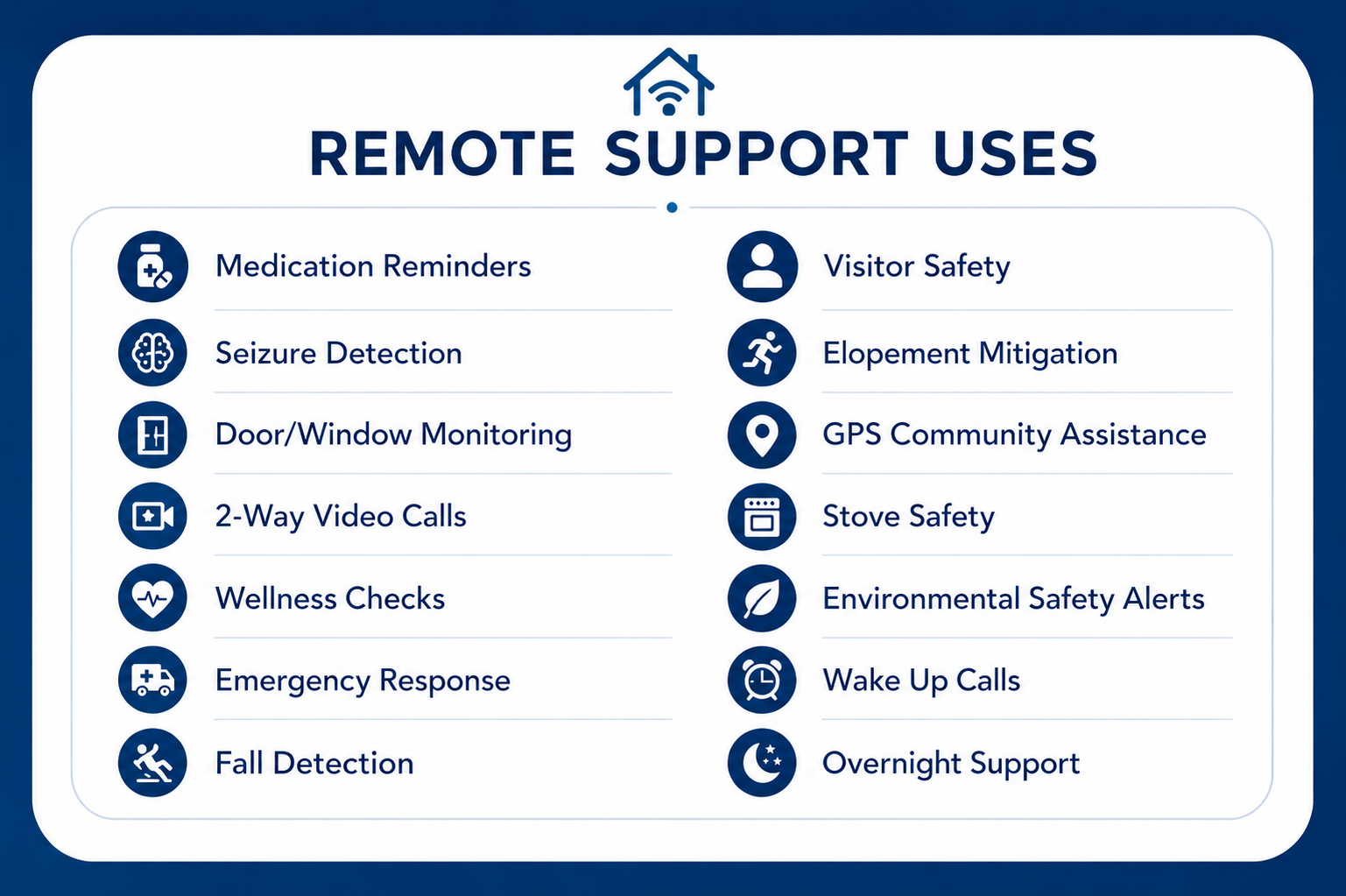 A chart listing various remote support uses with icons and labels, including medication reminders, seizure detection, door/window monitoring, 2-way video calls, wellness checks, emergency response, fall detection, visitor safety, elopement mitigation, GPS community assistance, stove safety, environmental safety alerts, wake-up calls, and overnight support.
