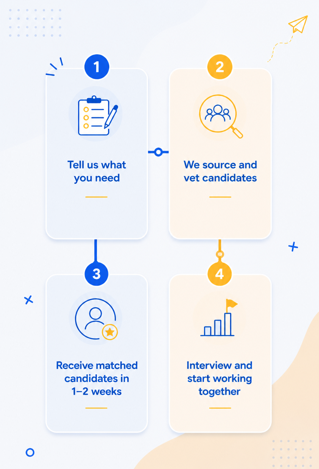 Flowchart illustrating a process with four steps. Step 1: 'Tell us what you need' with an icon of a clipboard and pencil. Step 2: 'We source and vet candidates' with an icon of a magnifying glass over a group of people. Step 3: 'Receive matched candidates in 1-2 weeks' with an icon of a person with a star. Step 4: 'Interview and start working together' with an icon of a bar chart with a flag.